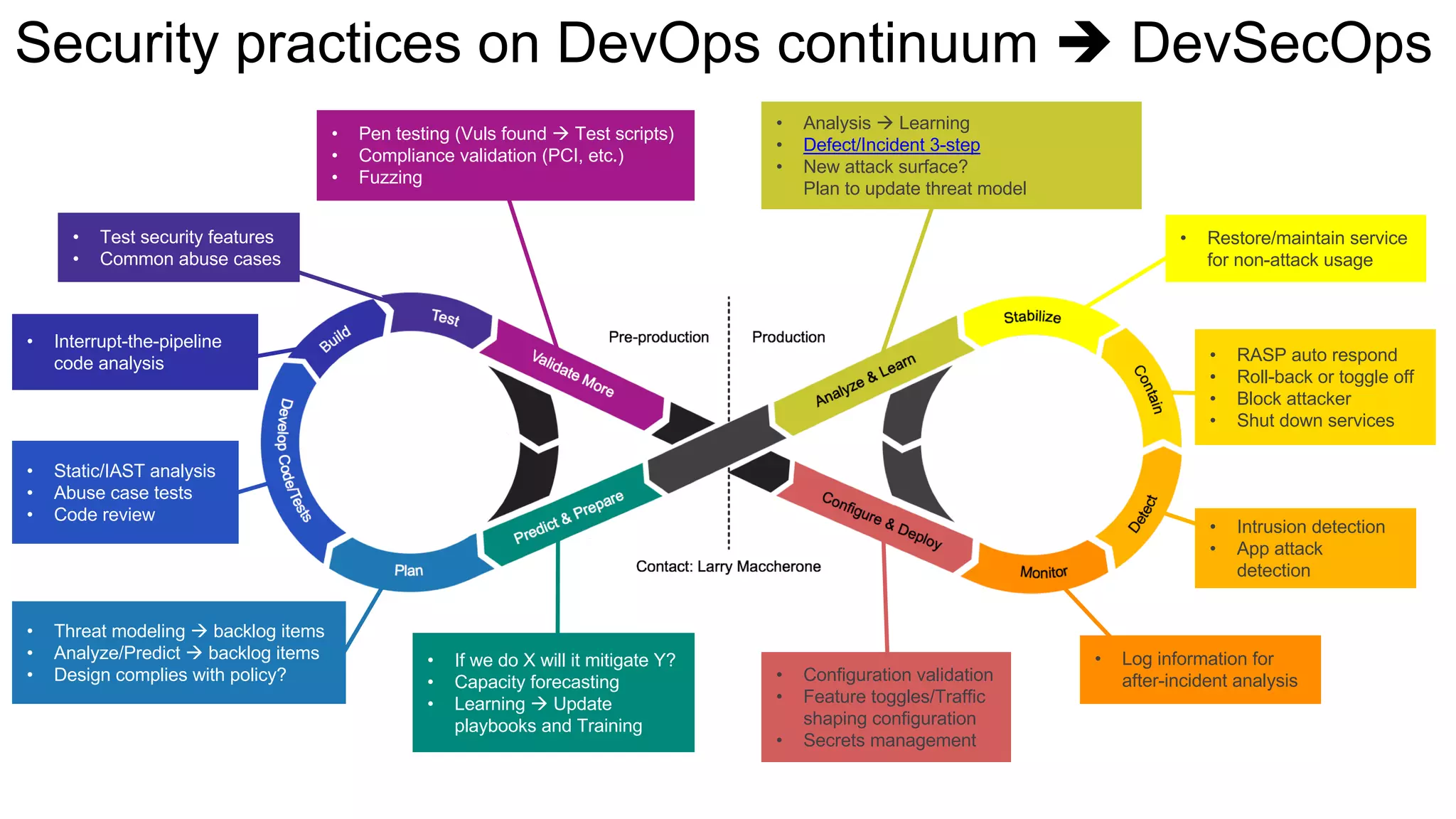 Security practices on DevOps continuum è DevSecOps
• Static/IAST analysis
• Abuse case tests
• Code review
• Interrupt-the-pipeline
code analysis
• Threat modeling à backlog items
• Analyze/Predict à backlog items
• Design complies with policy?
• Test security features
• Common abuse cases
• Pen testing (Vuls found à Test scripts)
• Compliance validation (PCI, etc.)
• Fuzzing
• If we do X will it mitigate Y?
• Capacity forecasting
• Learning à Update
playbooks and Training
• Configuration validation
• Feature toggles/Traffic
shaping configuration
• Secrets management
• Log information for
after-incident analysis
• Intrusion detection
• App attack
detection
• Restore/maintain service
for non-attack usage
• RASP auto respond
• Roll-back or toggle off
• Block attacker
• Shut down services
• Analysis à Learning
• Defect/Incident 3-step
• New attack surface?
Plan to update threat model
 