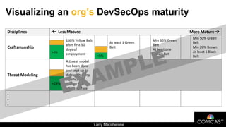 Larry Maccherone
Visualizing an org’s DevSecOps maturity
Disciplines ß Less Mature More Mature à
Craftsmanship
100% Yellow Belt
after first 90
days of
employment
At least 1 Green
Belt
Min 30% Green
Belt
At least one
Brown Belt
Min 50% Green
Belt
Min 20% Brown
At least 1 Black
Belt
+6%
+5%
Threat Modeling
A threat model
has been done
and kept up to
date with every
significant
change to the
attack surface
+23%
.
.
.
EXAMPLE
 