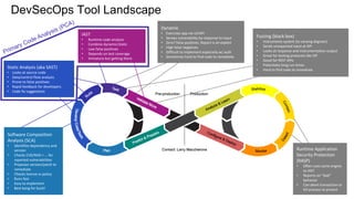 DevSecOps Tool Landscape
Static Analysis (aka SAST)
• Looks at source code
• Data/control flow analysis
• Prone to false positives
• Rapid feedback for developers
• Code fix suggestions
Dynamic
• Exercises app via UI/API
• Senses vulnerability by response to input
• Zero? false positives. Report is an exploit
• High false negatives
• Difficult to implement especially w/ auth
• Sometimes hard to find code to remediate
Runtime Application
Security Protection
(RASP)
• Often uses same engine
as IAST
• Reports on “bad”
behavior
• Can abort transaction or
kill process to protect
Fuzzing (black box)
• Instruments system (to varying degrees)
• Sends unexpected input at API
• Looks at response and instrumentation output
• Great for testing protocols like SIP
• Good for REST APIs
• Potentially long run times
• Hard to find code to remediate
Software Composition
Analysis (SCA)
• Identifies dependency and
version
• Checks CVE/NVD + … for
reported vulnerabilities
• Proposes version/patch to
remediate
• Checks license vs policy
• Runs fast
• Easy to implement
• Best bang for buck!
IAST
• Runtime code analysis
• Combine dynamic/static
• Low false positives
• Depends on test coverage
• Immature but getting there
Primary Code Analysis (PCA)
 