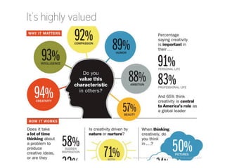 It’s highly valued

http://business.time.com/2013/04/26/the-time-creativity-poll/

 