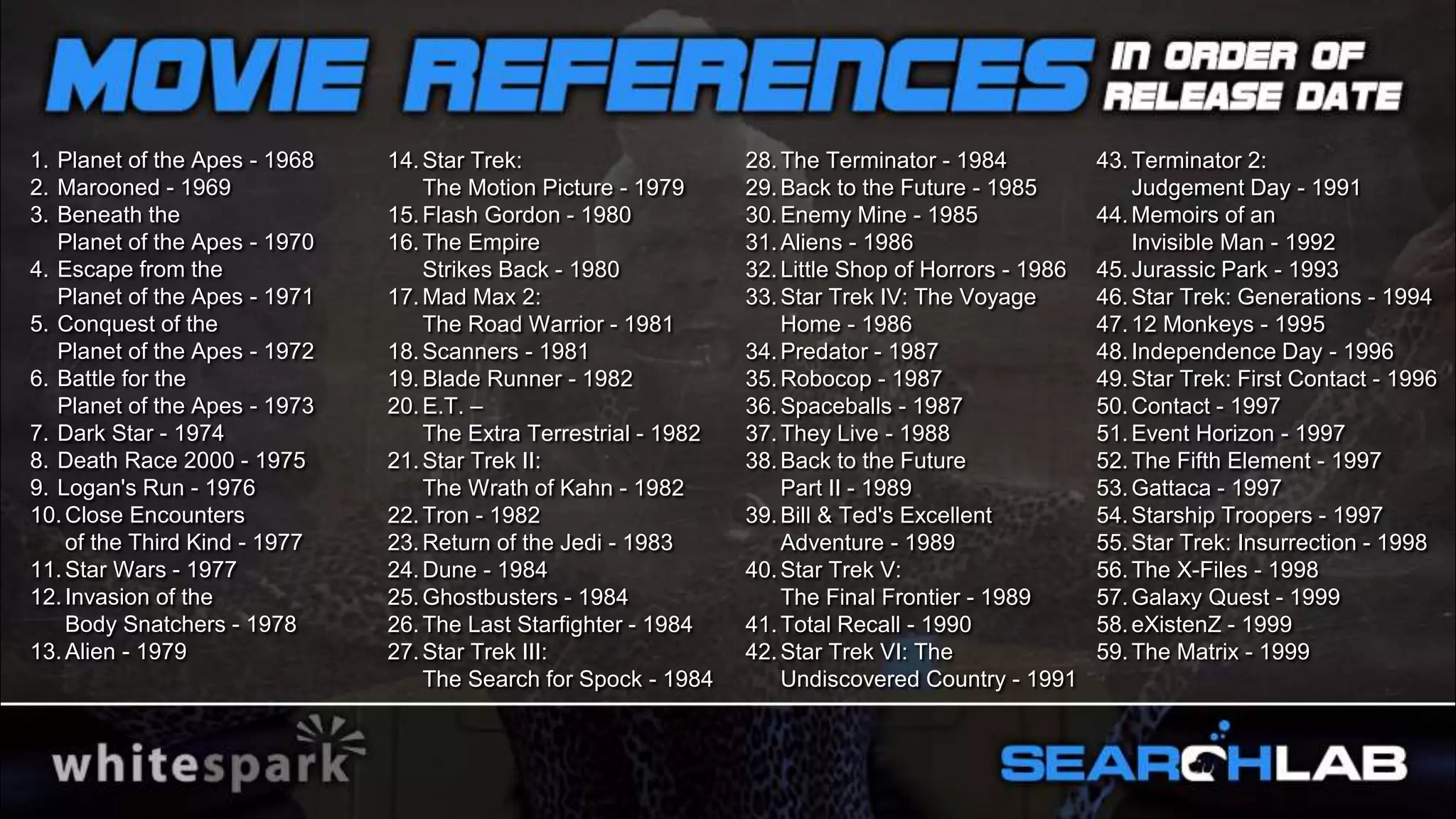 113
1. Planet of the Apes - 1968
2. Marooned - 1969
3. Beneath the
Planet of the Apes - 1970
4. Escape from the
Planet of the Apes - 1971
5. Conquest of the
Planet of the Apes - 1972
6. Battle for the
Planet of the Apes - 1973
7. Dark Star - 1974
8. Death Race 2000 - 1975
9. Logan's Run - 1976
10.Close Encounters
of the Third Kind - 1977
11.Star Wars - 1977
12.Invasion of the
Body Snatchers - 1978
13.Alien - 1979
14.Star Trek:
The Motion Picture - 1979
15.Flash Gordon - 1980
16.The Empire
Strikes Back - 1980
17.Mad Max 2:
The Road Warrior - 1981
18.Scanners - 1981
19.Blade Runner - 1982
20.E.T. –
The Extra Terrestrial - 1982
21.Star Trek II:
The Wrath of Kahn - 1982
22.Tron - 1982
23.Return of the Jedi - 1983
24.Dune - 1984
25.Ghostbusters - 1984
26.The Last Starfighter - 1984
27.Star Trek III:
The Search for Spock - 1984
28.The Terminator - 1984
29.Back to the Future - 1985
30.Enemy Mine - 1985
31.Aliens - 1986
32.Little Shop of Horrors - 1986
33.Star Trek IV: The Voyage
Home - 1986
34.Predator - 1987
35.Robocop - 1987
36.Spaceballs - 1987
37.They Live - 1988
38.Back to the Future
Part II - 1989
39.Bill & Ted's Excellent
Adventure - 1989
40.Star Trek V:
The Final Frontier - 1989
41.Total Recall - 1990
42.Star Trek VI: The
Undiscovered Country - 1991
43.Terminator 2:
Judgement Day - 1991
44.Memoirs of an
Invisible Man - 1992
45.Jurassic Park - 1993
46.Star Trek: Generations - 1994
47.12 Monkeys - 1995
48.Independence Day - 1996
49.Star Trek: First Contact - 1996
50.Contact - 1997
51.Event Horizon - 1997
52.The Fifth Element - 1997
53.Gattaca - 1997
54.Starship Troopers - 1997
55.Star Trek: Insurrection - 1998
56.The X-Files - 1998
57.Galaxy Quest - 1999
58.eXistenZ - 1999
59.The Matrix - 1999
 