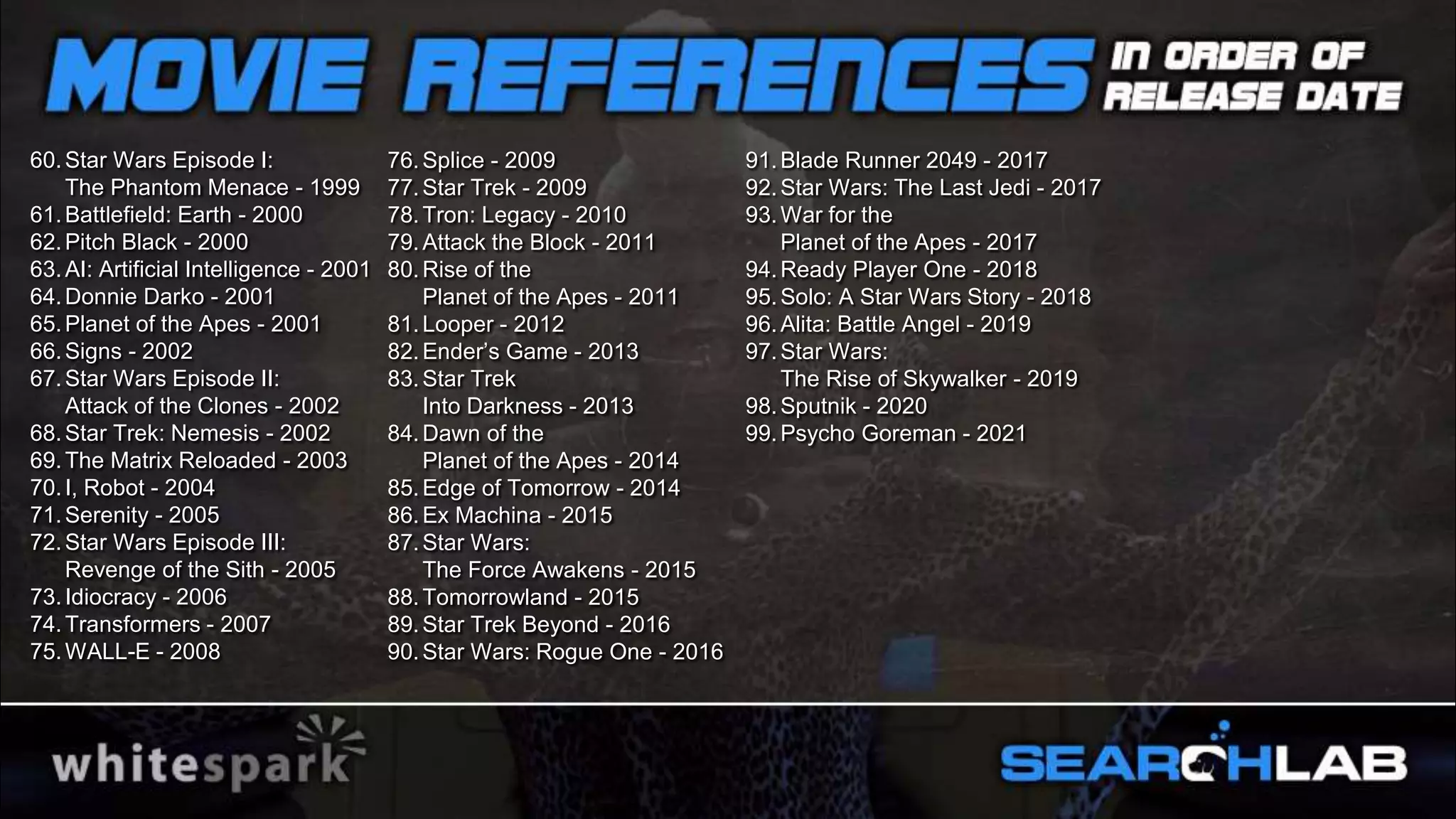 114
60.Star Wars Episode I:
The Phantom Menace - 1999
61.Battlefield: Earth - 2000
62.Pitch Black - 2000
63.AI: Artificial Intelligence - 2001
64.Donnie Darko - 2001
65.Planet of the Apes - 2001
66.Signs - 2002
67.Star Wars Episode II:
Attack of the Clones - 2002
68.Star Trek: Nemesis - 2002
69.The Matrix Reloaded - 2003
70.I, Robot - 2004
71.Serenity - 2005
72.Star Wars Episode III:
Revenge of the Sith - 2005
73.Idiocracy - 2006
74.Transformers - 2007
75.WALL-E - 2008
76.Splice - 2009
77.Star Trek - 2009
78.Tron: Legacy - 2010
79.Attack the Block - 2011
80.Rise of the
Planet of the Apes - 2011
81.Looper - 2012
82.Ender’s Game - 2013
83.Star Trek
Into Darkness - 2013
84.Dawn of the
Planet of the Apes - 2014
85.Edge of Tomorrow - 2014
86.Ex Machina - 2015
87.Star Wars:
The Force Awakens - 2015
88.Tomorrowland - 2015
89.Star Trek Beyond - 2016
90.Star Wars: Rogue One - 2016
91.Blade Runner 2049 - 2017
92.Star Wars: The Last Jedi - 2017
93.War for the
Planet of the Apes - 2017
94.Ready Player One - 2018
95.Solo: A Star Wars Story - 2018
96.Alita: Battle Angel - 2019
97.Star Wars:
The Rise of Skywalker - 2019
98.Sputnik - 2020
99.Psycho Goreman - 2021
 