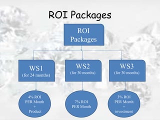 ROI Packages
ROI
Packages
WS1
(for 25 months)
WS3
(for 30 months)
WS2
(for 30 months)
4% ROI
PER Month
+
Product
7% ROI
PER Month
3% ROI
PER Month
+
investment
 