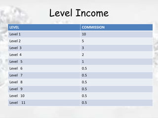 Level Income
LEVEL COMMISSION
Level 1 10
Level 2 5
Level 3 3
Level 4 2
Level 5 1
Level 6 0.5
Level 7 0.5
Level 8 0.5
Level 9 0.5
Level 10 0.5
Level 11 0.5
 