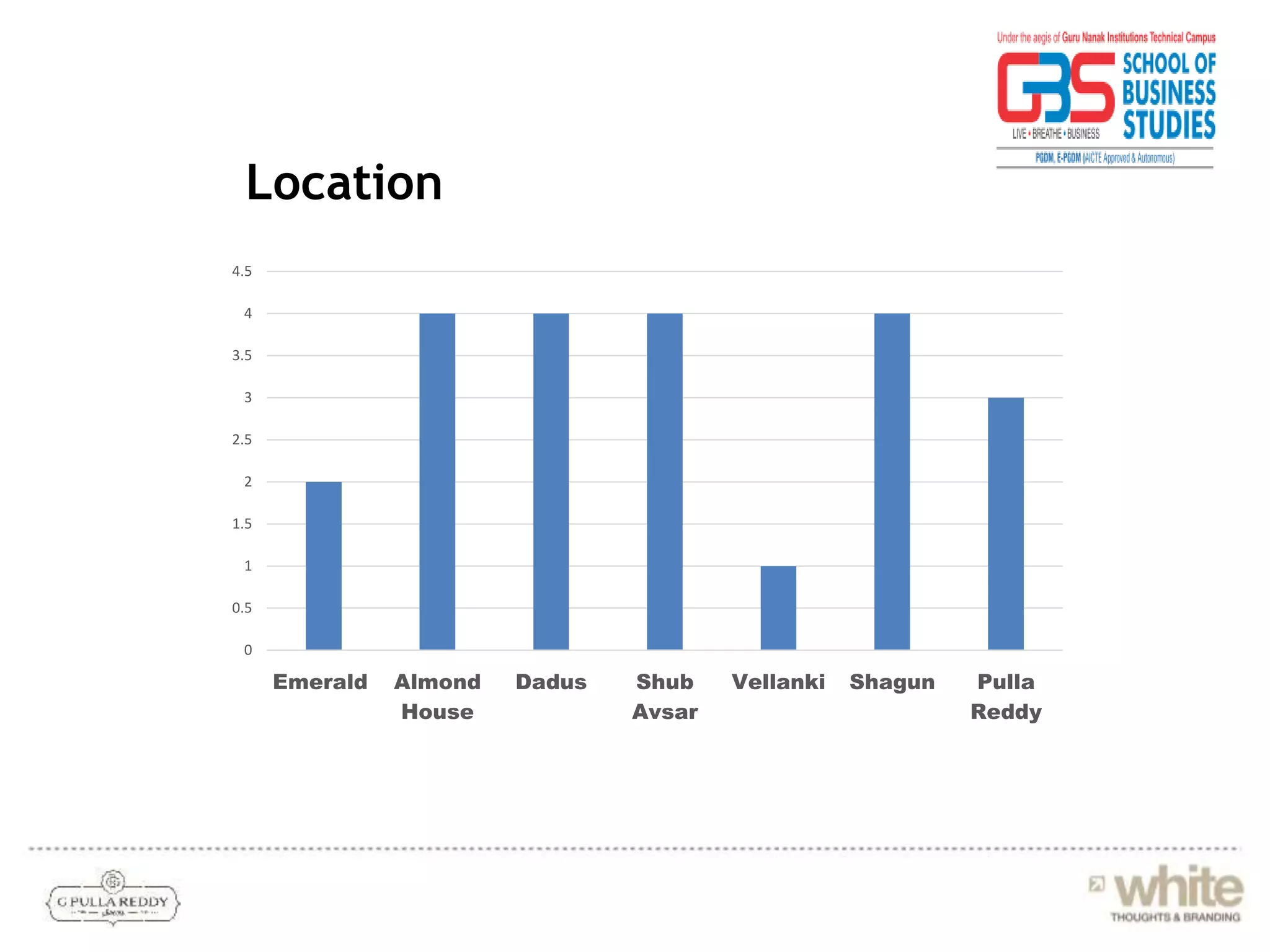 Location
0
0.5
1
1.5
2
2.5
3
3.5
4
4.5
Emerald Almond
House
Dadus Shub
Avsar
Vellanki Shagun Pulla
Reddy
 