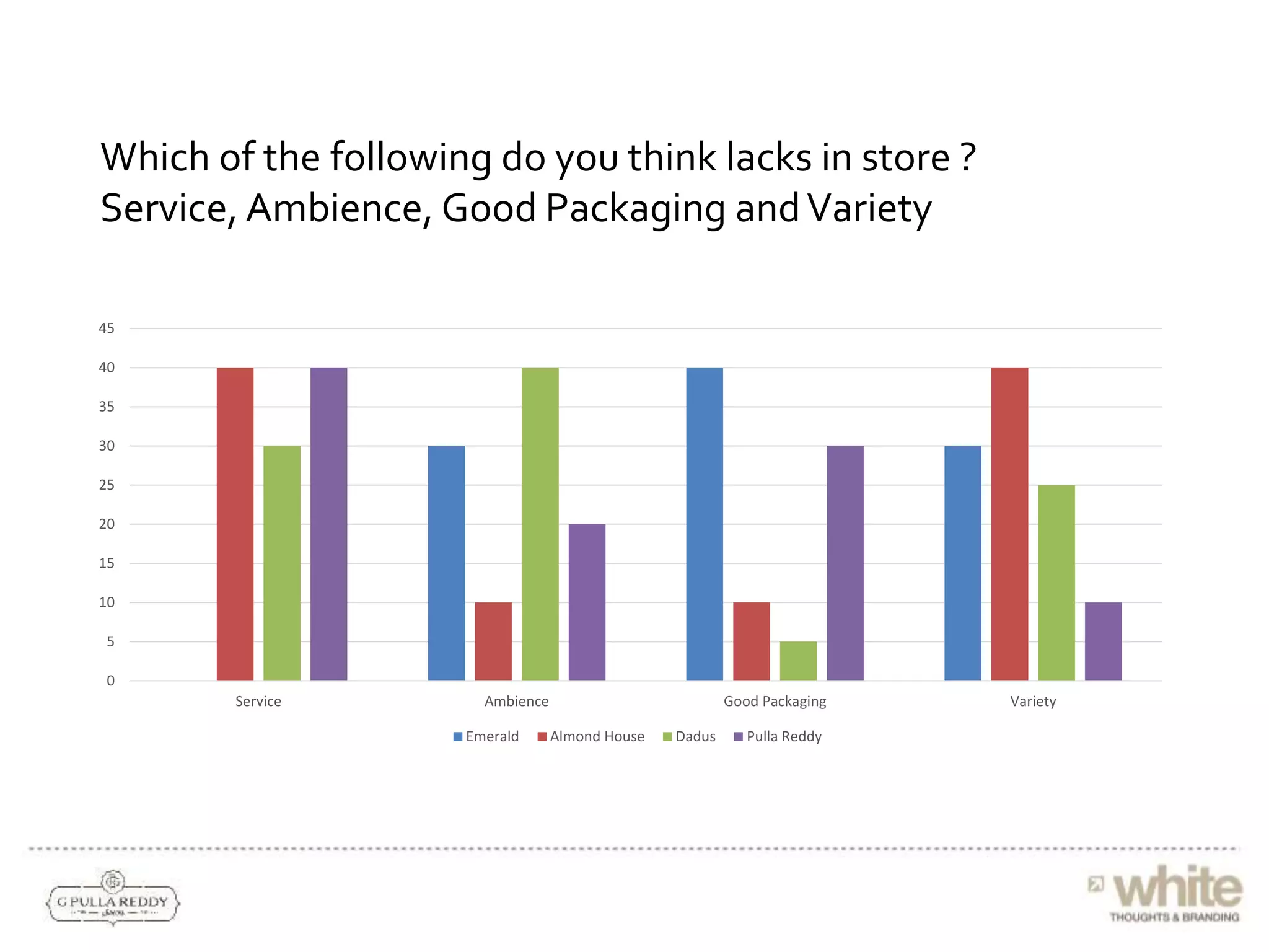 Which of the following do you think lacks in store ?
Service, Ambience, Good Packaging andVariety
0
5
10
15
20
25
30
35
40
45
Service Ambience Good Packaging Variety
Emerald Almond House Dadus Pulla Reddy
 