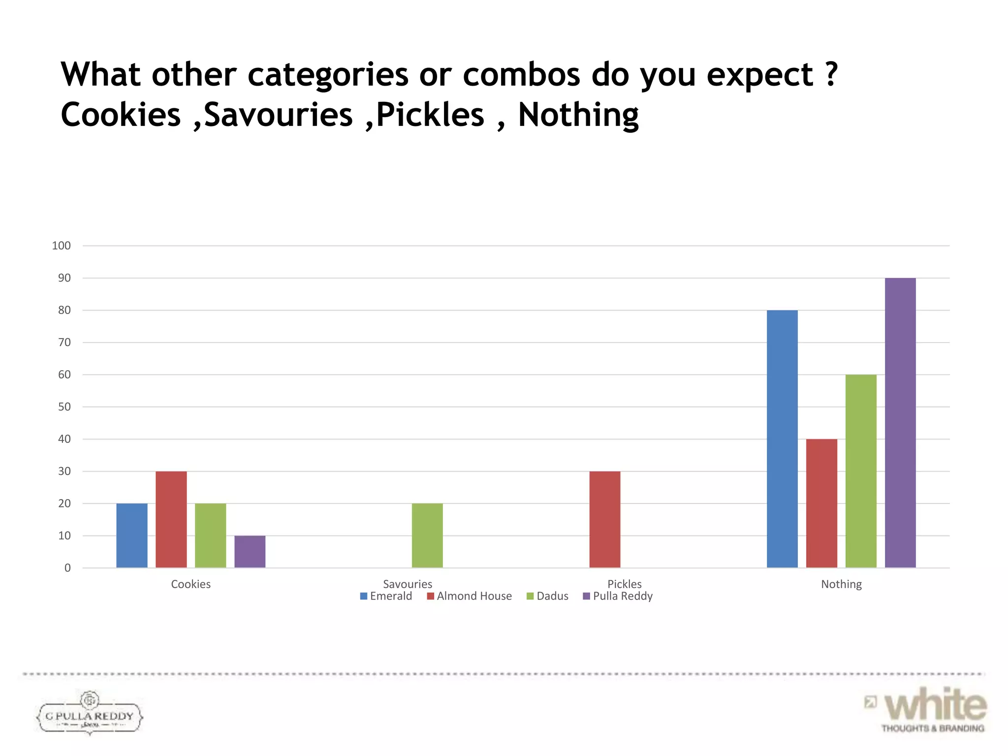 What other categories or combos do you expect ?
Cookies ,Savouries ,Pickles , Nothing
0
10
20
30
40
50
60
70
80
90
100
Cookies Savouries Pickles Nothing
Emerald Almond House Dadus Pulla Reddy
 