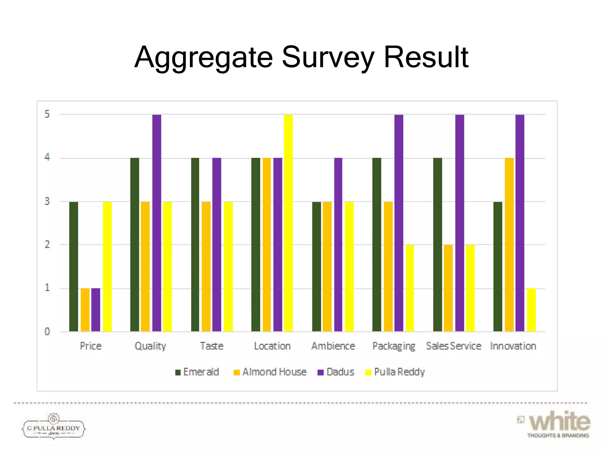 Aggregate Survey Result
 