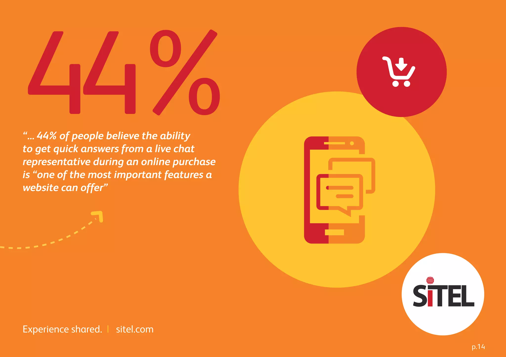 “... 44% of people believe the ability
to get quick answers from a live chat
representative during an online purchase
is “one of the most important features a
website can offer”
Experience shared. | sitel.com
44%
p.14
 