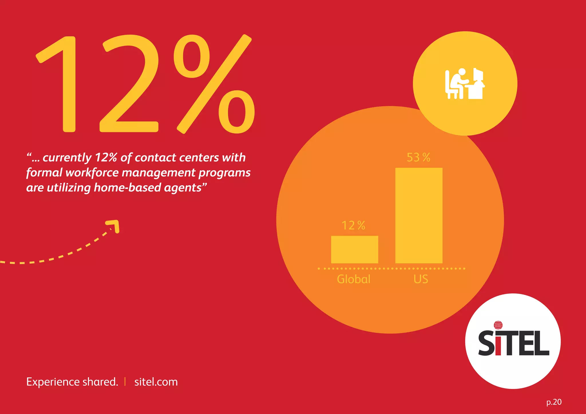 “... currently 12% of contact centers with
formal workforce management programs
are utilizing home-based agents”
Experience shared. | sitel.com
12%
12%
53%
USGlobal
p.20
 