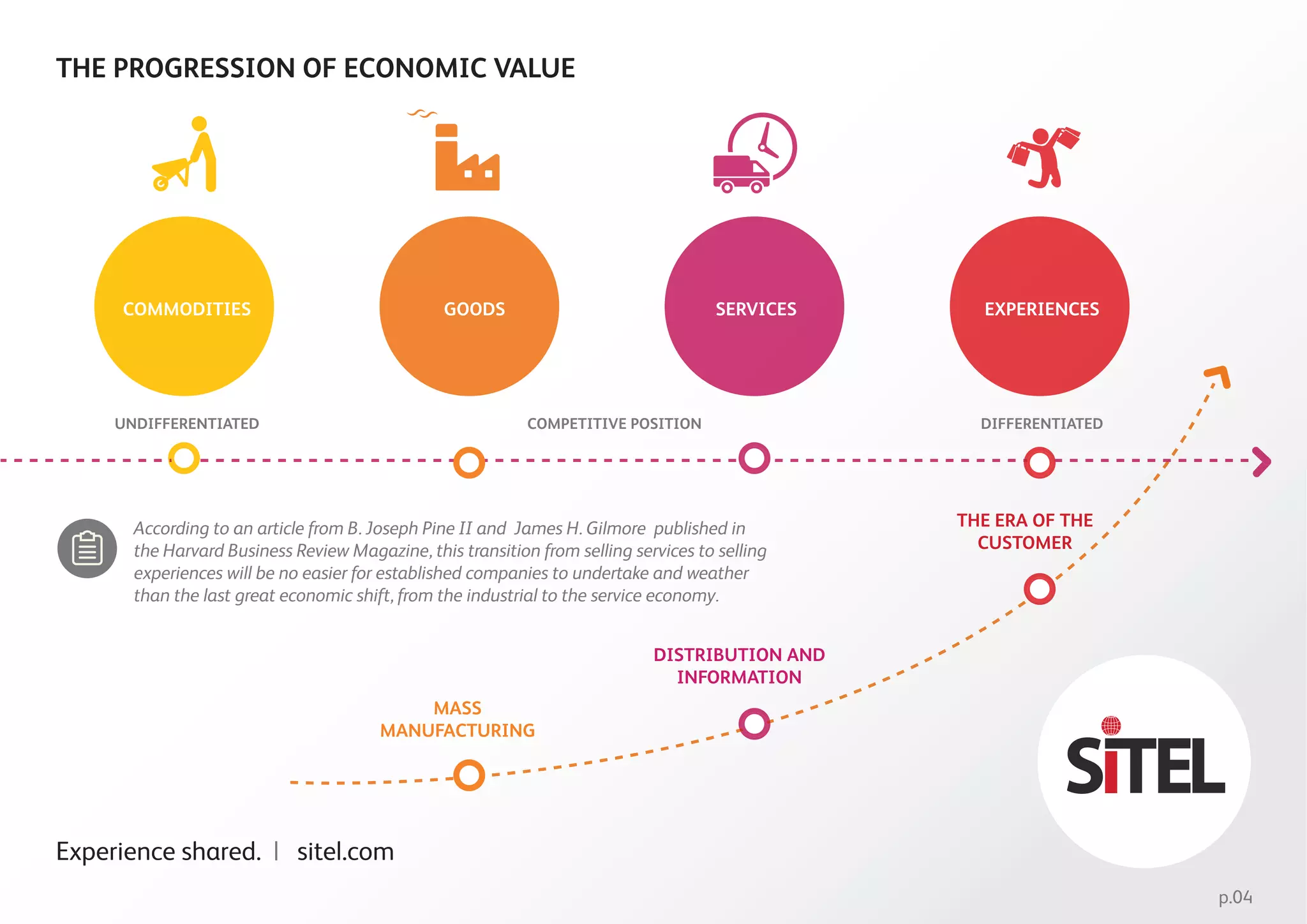 THE PROGRESSION OF ECONOMIC VALUE
COMMODITIES GOODS SERVICES EXPERIENCES
UNDIFFERENTIATED COMPETITIVE POSITION DIFFERENTIATED
MASS
MANUFACTURING
DISTRIBUTION AND
INFORMATION
THE ERA OF THE
CUSTOMER
According to an article from B. Joseph Pine II and James H. Gilmore published in
the Harvard Business Review Magazine, this transition from selling services to selling
experiences will be no easier for established companies to undertake and weather
than the last great economic shift, from the industrial to the service economy.
Experience shared. | sitel.com
p.04
 