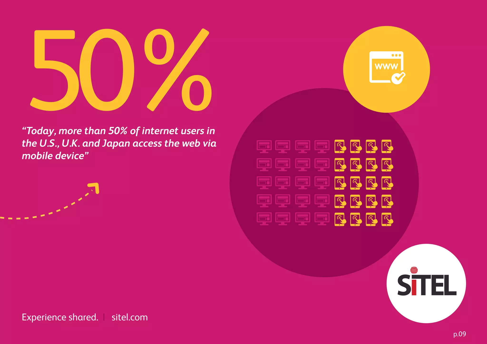 “Today, more than 50% of internet users in
the U.S., U.K. and Japan access the web via
mobile device”
Experience shared. | sitel.com
50%
p.09
 