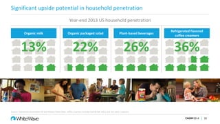 Significant upside potential in household penetration
CAGNY2014 10
Year-end 2013 US household penetration
US Organic MilkOrganic milk Organic packaged salad Plant-based beverages
Refrigerated flavored
coffee creamers
13% 22% 26% 36%
Source: Household penetration IRI and Nielsen Panel Data, coffee creamers includes half & half, dairy and non-dairy creamers
 