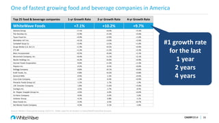 Top 25 food & beverage companies 1-yr Growth Rate 2-yr Growth Rate 4-yr Growth Rate
WhiteWave Foods +7.1% +10.2% +9.7%
Danone Group +7.1% +6.0% +5.3%
The Hershey Co. +5.9% +5.2% +5.6%
Tyson Food Inc. +4.9% +2.9% +1.0%
Mondelez Int’l Inc. +4.1% +3.0% +2.0%
Campbell Soup Co. +3.4% +2.5% +1.0%
Grupo Bimbo S.A. de C.V. +1.9% +0.5% +0.9%
CTL BR +1.2% +1.2% +3.3%
Mars Incorporated +0.5% +0.4% +1.1%
Mccormick Company, Inc. +0.4% +1.1% +2.1%
Nestle Holdings Inc. +0.2% +0.6% +0.9%
Hormel Foods Corporation -0.0% +1.2% +1.3%
Pepsico Inc. -0.2% -0.1% +0.0%
Kellogg Company -0.8% +0.1% +0.6%
Kraft Foods, Inc. -0.8% +0.2% +0.8%
General Mills -0.9% -1.3% +0.0%
Coca Cola Company -1.3% -0.3% +0.9%
Pinnacle Foods Group LLC -1.5% -1.7% -1.9%
J.M. Smucker Company -1.8% +1.6% +3.6%
ConAgra Inc. -2.5% -1.7% -0.5%
Dr. Pepper Snapple Group Inc. -2.6% -2.0% +0.0%
HJ Heinz Company -4.0% -3.4% -1.6%
Unilever Group -4.1% -2.8% -1.1%
Dean Foods Inc. -4.3% -2.5% +0.7%
Del Monte Foods Company -4.3% -2.1% -1.0%
One of fastest growing food and beverage companies in America
CAGNY2014 16
#1 growth rate
for the last
1 year
2 years
4 years
Source: Nielsen 52wk period ending 12/21/13. Dollar sales for all vendors in Dairy/Deli/Frozen/Dry Grocery.
 