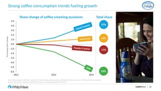 Strong coffee consumption trends fueling growth
CAGNY2014 33
-6.0
-5.0
-4.0
-3.0
-2.0
-1.0
0.0
1.0
2.0
3.0
4.0
5.0
2011 2012 2013
Percentagepointchange
Share change of coffee creaming occasions
27%
15%
17%
33%
Note: Chart excludes “All Other” whiteners (~3.5% of total coffee occasions); Whitened coffee accounts for ~48% of all coffee occasions
Source: NPD Group / National Eating Trends Survey, 52 weeks ending May 2011-2013
Total share
 