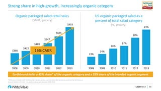 Strong share in high-growth, increasingly organic category
CAGNY2014 43
$386
$422
$489
$547
$655
$803
2008 2009 2010 2011 2012 2013
Organic packaged salad retail sales
($MM, grocery)
13%
14%
16%
17%
20%
23%
2008 2009 2010 2011 2012 2013
US organic packaged salad as a
percent of total salad category
(%, grocery)
Earthbound holds a 45% share* of the organic category and a 55% share of the branded organic segment
*45% share includes both Earthbound branded products and private label products produced by Earthbound
Source: Nielsen US Food – 52 weeks ending early January 2009-2014
16% CAGR
 
