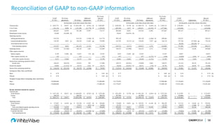 Reconciliation of GAAP to non-GAAP information
CAGNY2014 58
GAAP
FY 2011
Pro forma
adjustments Pro forma
Additional
adjustments
Pro Forma
Adjusted
FY 2011
GAAP
FY 2012
Pro forma
adjustments Pro forma
Additional
adjustments
Pro Forma
Adjusted
FY 2012
GAAP
FY 2013 Adjustments
Adjusted
FY 2013
Total net sales 2,025,751$ 26,837$ (a) 2,052,588$ (8,781)$ (f) 2,043,807$ 2,289,438$ 19,738$ (a) 2,309,176$ (3,643)$ (f) 2,305,533$ 2,542,063$ -$ 2,542,063$
Cost of sales 1,341,310 9,898 (a) 1,351,208 (21,778) (f) 1,329,430 1,485,494 8,917 (a) 1,494,411 (16,545) (f) 1,477,866 1,634,646 - 1,634,646
Gross profit 684,441 16,939 701,380 12,997 714,377 803,944 10,821 814,765 12,902 827,667 907,417 - 907,417
Related party license income 42,680 (42,680) (b) - - - 36,034 (36,034) (b) - - - - - -
Operating expenses:
Selling and distribution 414,724 - 414,724 (1,946) (f) 412,778 492,130 - 492,130 (1,646) (f) 490,484 528,233 - 528,233
General and administrative 136,703 9,825 (c) 146,528 13,462 (g) 159,990 167,595 (9,313) (c) 158,282 5,837 (g) 164,119 197,526 (27,402) (g) 170,124
Asset disposal and exit costs - - - - - - - - - - 26,226 (26,226) (j) -
Total operating expenses 551,427 9,825 561,252 11,516 572,768 659,725 (9,313) 650,412 4,191 654,603 751,985 (53,628) 698,357
Operating income 175,694 (35,566) 140,128 1,481 141,609 180,253 (15,900) 164,353 8,711 173,064 155,432 53,628 209,060
Other expense (income):
Interest expense 9,149 13,904 (d) 23,053 534 (h) 23,587 9,924 13,663 (d) 23,587 - 23,587 18,027 - 18,027
Other expense (income), net 122 - 122 - 122 957 - 957 (1,151) (i) (194) (3,829) 3,410 (i) (419)
Total other expense (income) 9,271 13,904 23,175 534 23,709 10,881 13,663 24,544 (1,151) 23,393 14,198 3,410 17,608
Income from continuing operations before
income taxes 166,423 (49,470) 116,953 947 117,900 169,372 (29,563) 139,809 9,862 149,671 141,234 50,218 191,452
Income tax expense 52,089 (17,315) (e) 34,774 3,543 (e) 38,317 56,858 (10,347) (e) 46,511 (718) (e) 45,793 44,193 18,693 (e) 62,886
Income from continuing operations 114,334$ (32,155)$ 82,179$ (2,596)$ 79,583$ 112,514$ (19,216)$ 93,298$ 10,580$ 103,878$ 97,041$ 31,525$ 128,566$
Earnings per Share, Basic and Diluted:
Basic 0.76$ 0.46$ (k) 0.73$ 0.60$ (k) 0.56$ 0.74$ (k)
Diluted 0.76$ 0.46$ (k) 0.73$ 0.60$ (k) 0.56$ 0.74$ (k)
Weighted Average Shares Outstanding, Basic and Diluted:
Basic 150,000,000 173,000,000 153,770,492 173,000,000 173,120,689 173,120,689
Diluted 150,000,000 173,000,109 153,770,497 173,000,109 174,581,468 174,581,468
Income statement amounts by segment:
Total net sales
North America 1,657,192$ 26,837$ (a) 1,684,029$ (8,781)$ (f) 1,675,248$ 1,921,444$ 19,738$ (a) 1,941,182$ (3,643)$ (f) 1,937,539$ 2,123,997$ -$ 2,123,997$
Europe 368,559 - 368,559 - 368,559 367,994 - 367,994 - 367,994 418,066 - 418,066
Total 2,025,751$ 26,837$ 2,052,588$ (8,781)$ 2,043,807$ 2,289,438$ 19,738$ 2,309,176$ (3,643)$ 2,305,533$ 2,542,063$ -$ 2,542,063$
Operating income
North America 137,807$ 16,939$ (a) 154,746$ 14,943$ (f) 169,689$ 178,960$ 10,821$ (a) 189,781$ 14,548$ (f) 204,329$ 215,155$ 14,426$ (j) 229,581$
Europe 27,873 - 27,873 (953) (g) 26,920 23,735 - 23,735 - 23,735 18,879 11,800 (j) 30,679
Total consolidated segment operating income 165,680 16,939 182,619 13,990 196,609 202,695 10,821 213,516 14,548 228,064 234,034 26,226 260,260
Related party license income 42,680 (42,680) (b) - - - 36,034 (36,034) (b) - - - - - -
Corporate and other (32,666) (9,825) (c) (42,491) (12,509) (g) (55,000) (58,476) 9,313 (c) (49,163) (5,837) (g) (55,000) (78,602) 27,402 (g) (51,200)
Total operating income 175,694$ (35,566)$ 140,128$ 1,481$ 141,609$ 180,253$ (15,900)$ 164,353$ 8,711$ 173,064$ 155,432$ 53,628$ 209,060$
(In thousands, except share and per share data)(In thousands, except share and per share data) (In thousands, except share and per share data)
 