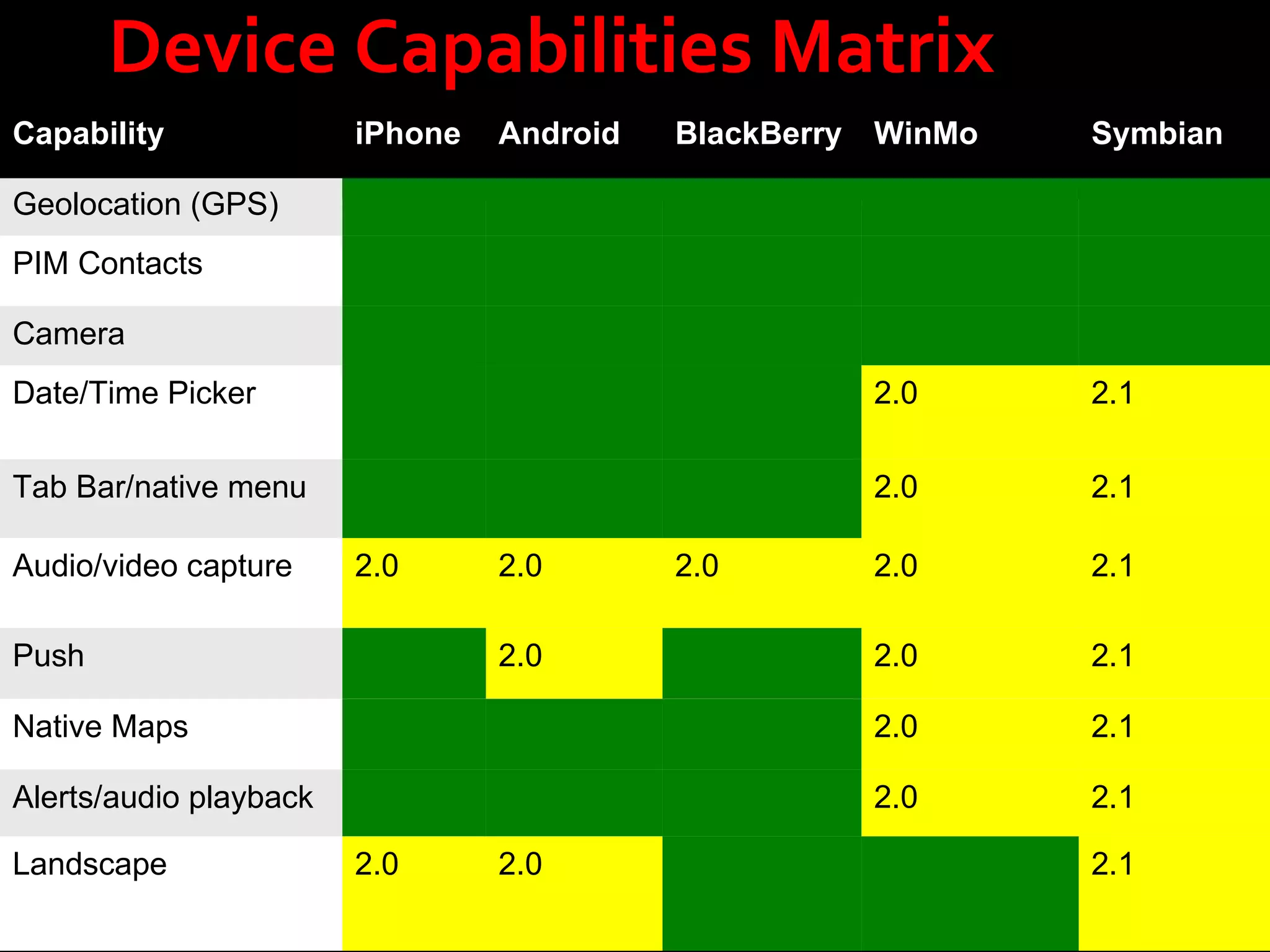 Device Capabilities Matrix Capability iPhone Android BlackBerry WinMo Symbian Geolocation (GPS) PIM Contacts Camera Date/Time Picker 2.0 2.1 Tab Bar/native menu 2.0 2.1 Audio/video capture 2.0 2.0 2.0 2.0 2.1 Push 2.0 2.0 2.1 Native Maps 2.0 2.1 Alerts/audio playback 2.0 2.1 Landscape 2.0 2.0 2.1 