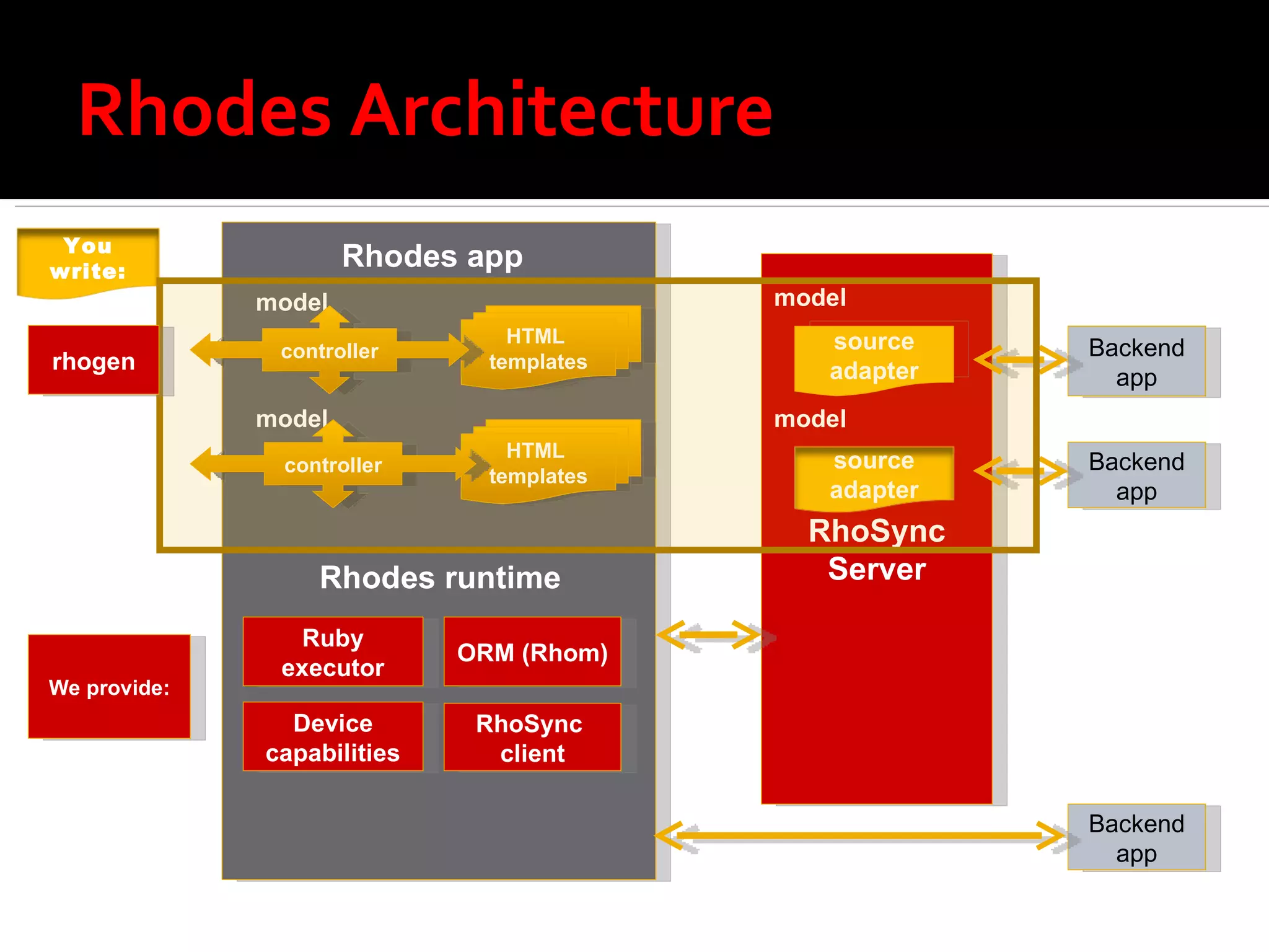 Rhodes Architecture RhoSync Server Rhodes app RhoSync  client ORM (Rhom) Rhodes runtime Ruby executor HTML  templates model controller model HTML  templates controller Backend app mobile device source adapter Backend app model model We provide: rhogen Backend app Device capabilities source adapter You write: 