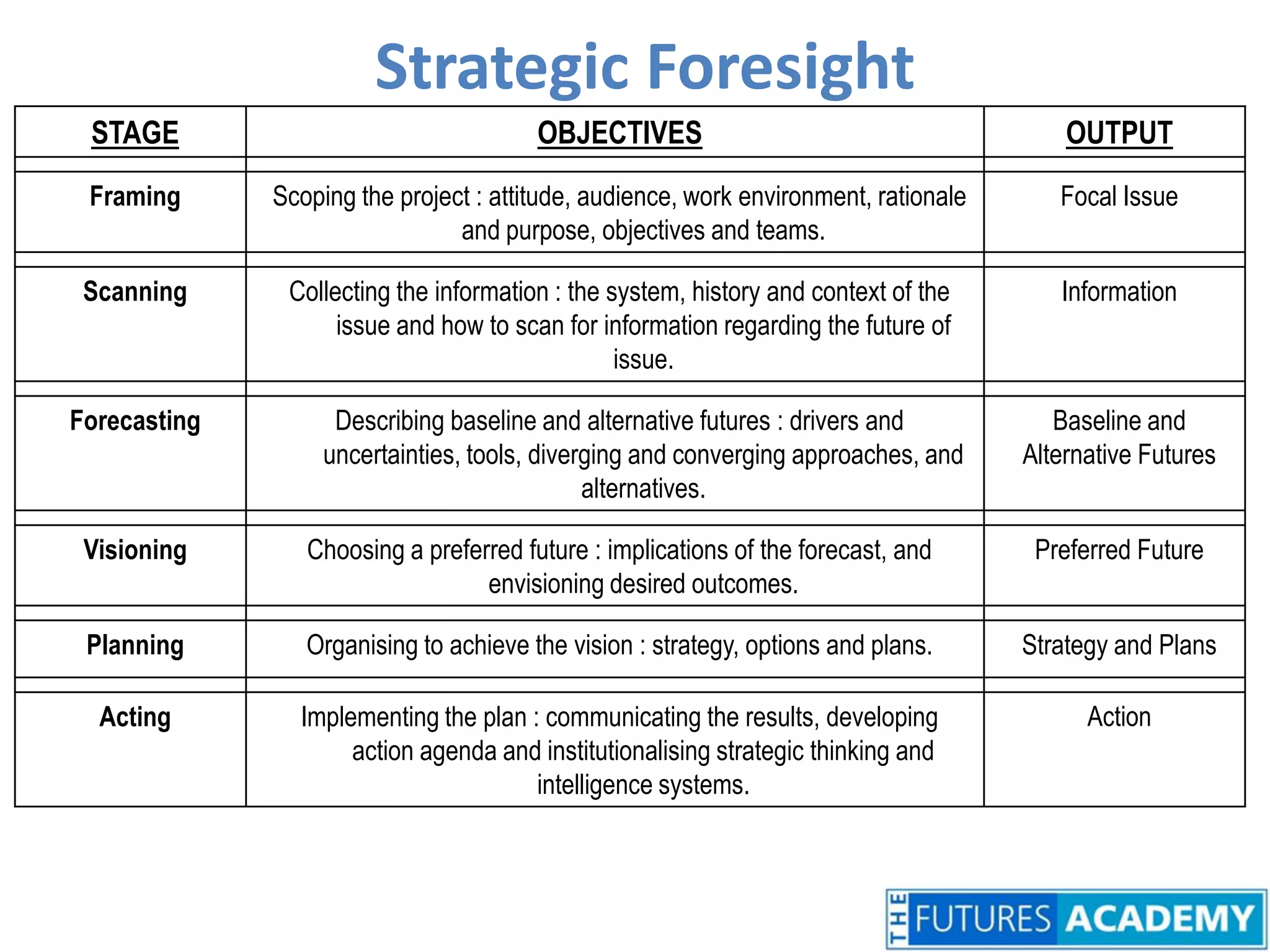 STAGEOBJECTIVESOUTPUTFramingScoping the project : attitude, audience, work environment, rationale and purpose, objectives and teams.Focal IssueScanningCollecting the information : the system, history and context of the issue and how to scan for information regarding the future of issue.InformationForecastingDescribing baseline and alternative futures : drivers and uncertainties, tools, diverging and converging approaches, and alternatives.Baseline andAlternative FuturesVisioningChoosing a preferred future : implications of the forecast, and envisioning desired outcomes.Preferred FuturePlanningOrganising to achieve the vision : strategy, options and plans.Strategy and PlansActingImplementing the plan : communicating the results, developing action agenda and institutionalising strategic thinking and intelligence systems.ActionStrategic Foresight