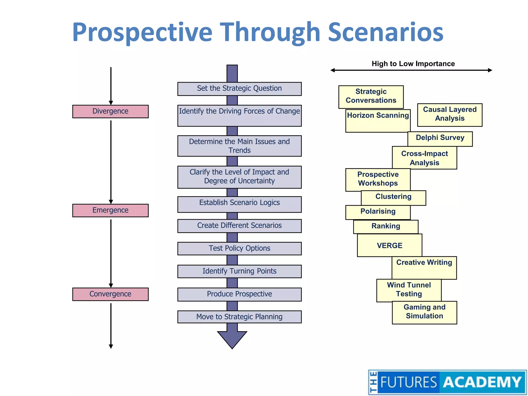 High to Low ImportanceSet the Strategic QuestionIdentify the Driving Forces of ChangeDivergenceDetermine the Main Issues and TrendsClarify the Level of Impact and Degree of UncertaintyEstablish Scenario LogicsEmergenceCreate Different ScenariosTest Policy OptionsIdentify Turning PointsProduce ProspectiveConvergenceMove to Strategic PlanningProspective Through ScenariosStrategic ConversationsCausal Layered AnalysisHorizon ScanningDelphi SurveyCross-ImpactAnalysisProspective WorkshopsClusteringPolarisingRankingVERGECreative WritingWind Tunnel TestingGaming and Simulation
