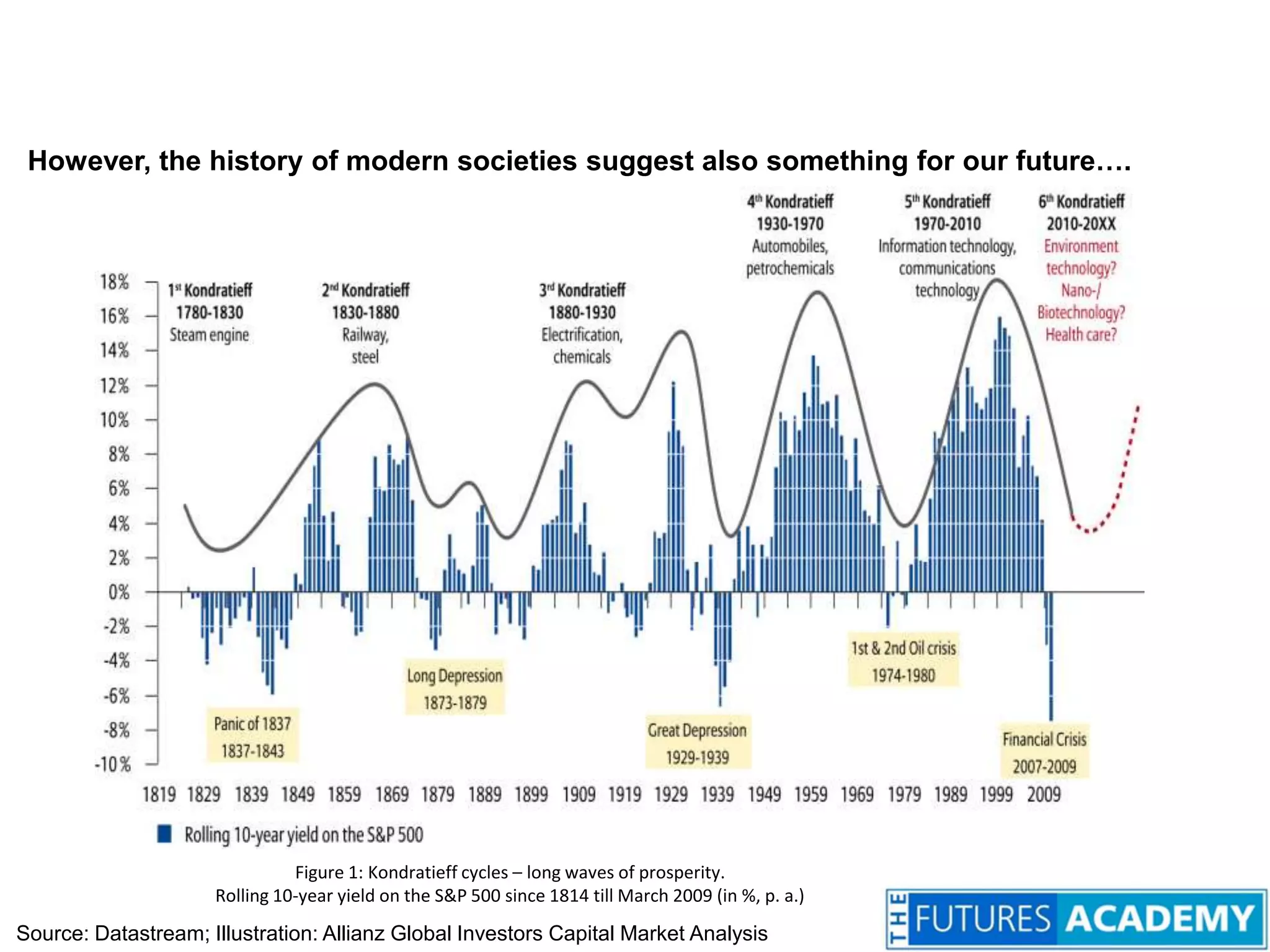 However, the history of modern societies suggest also something for our future….Figure 1: Kondratieff cycles – long waves of prosperity.Rolling 10-year yield on the S&P 500 since 1814 till March 2009 (in %, p. a.)Source: Datastream; Illustration: Allianz Global Investors Capital Market Analysis