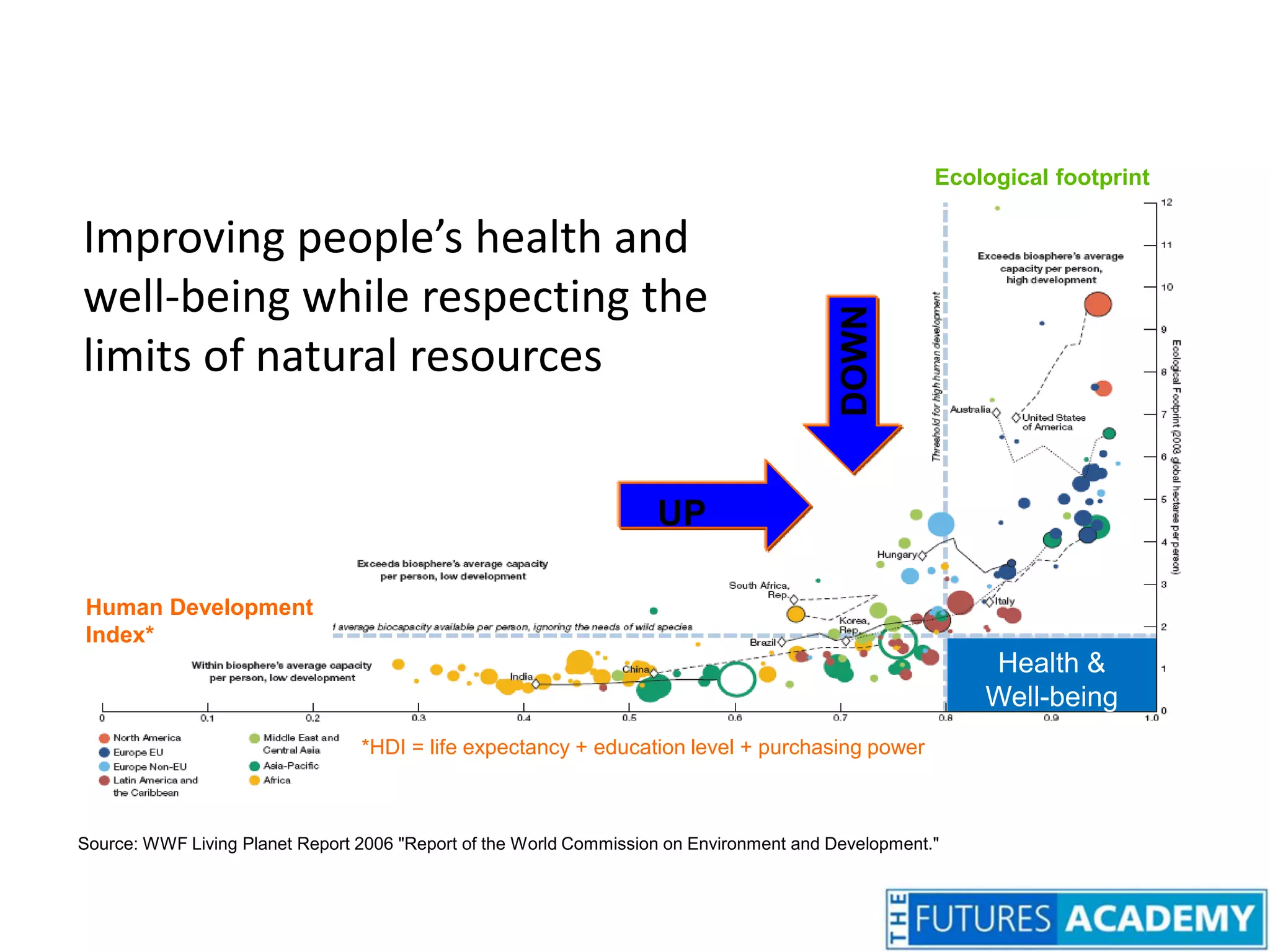 DOWNUPEcological footprintImproving people’s health and well-being while respecting the limits of natural resources *HDI = life expectancy + education level + purchasing powerHuman Development Index*Health & Well-beingSource: WWF Living Planet Report 2006 "Report of the World Commission on Environment and Development."