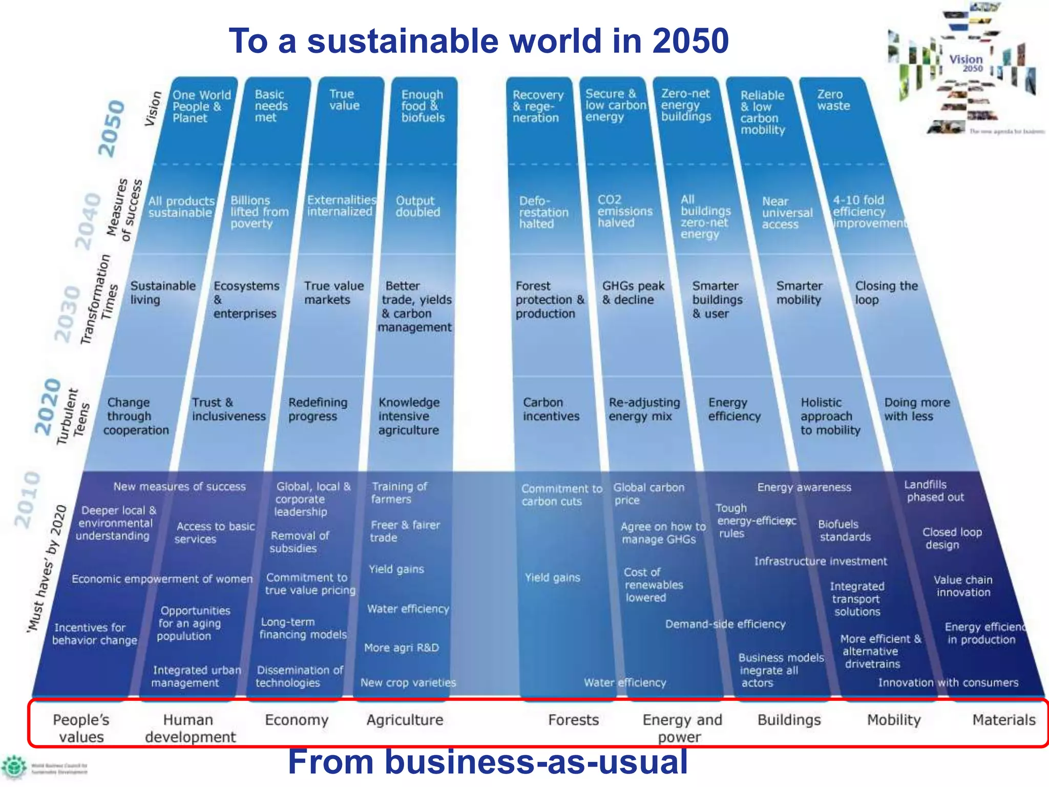 To a sustainable world in 2050From business-as-usual