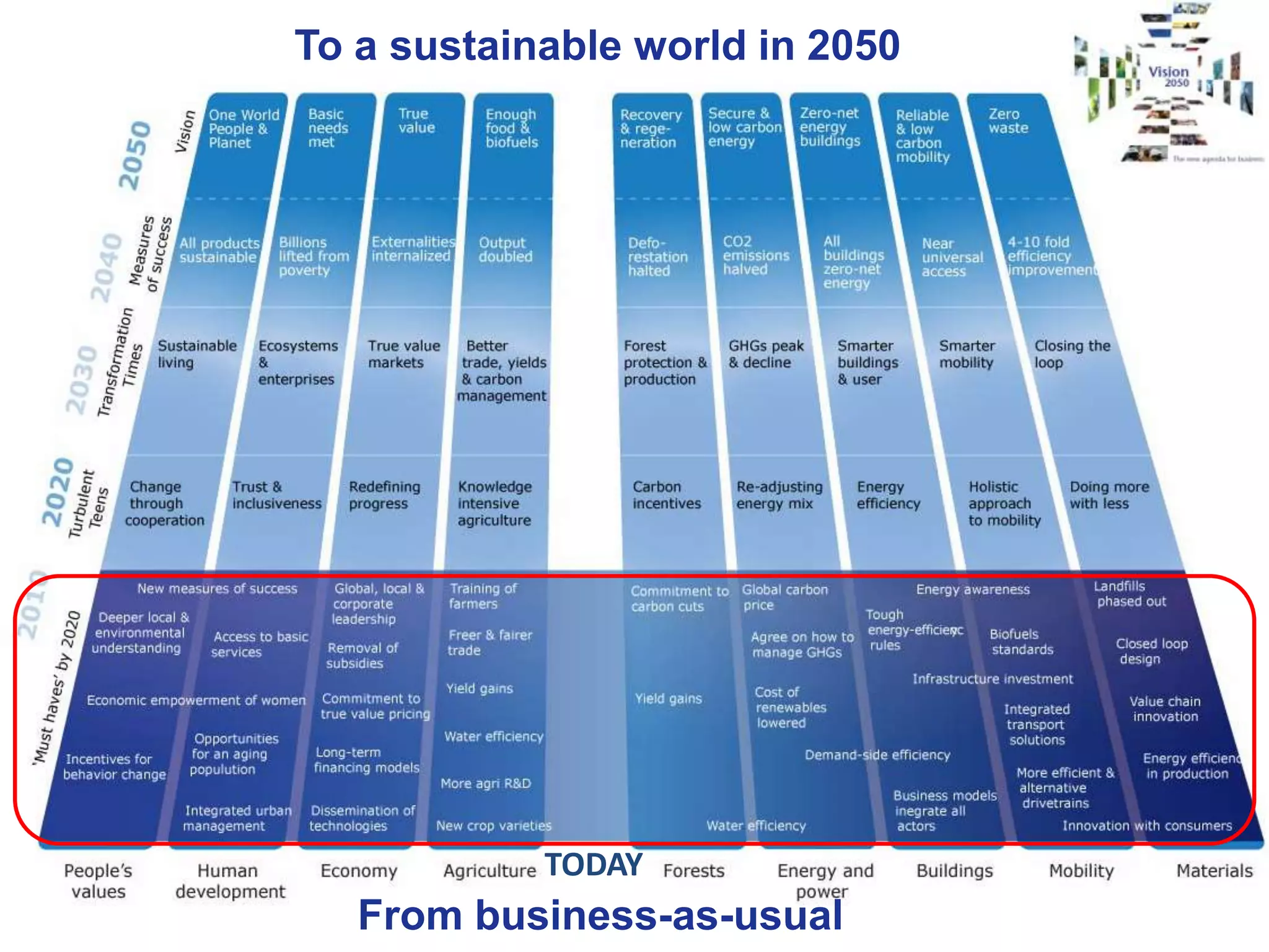 To a sustainable world in 2050TODAYFrom business-as-usual