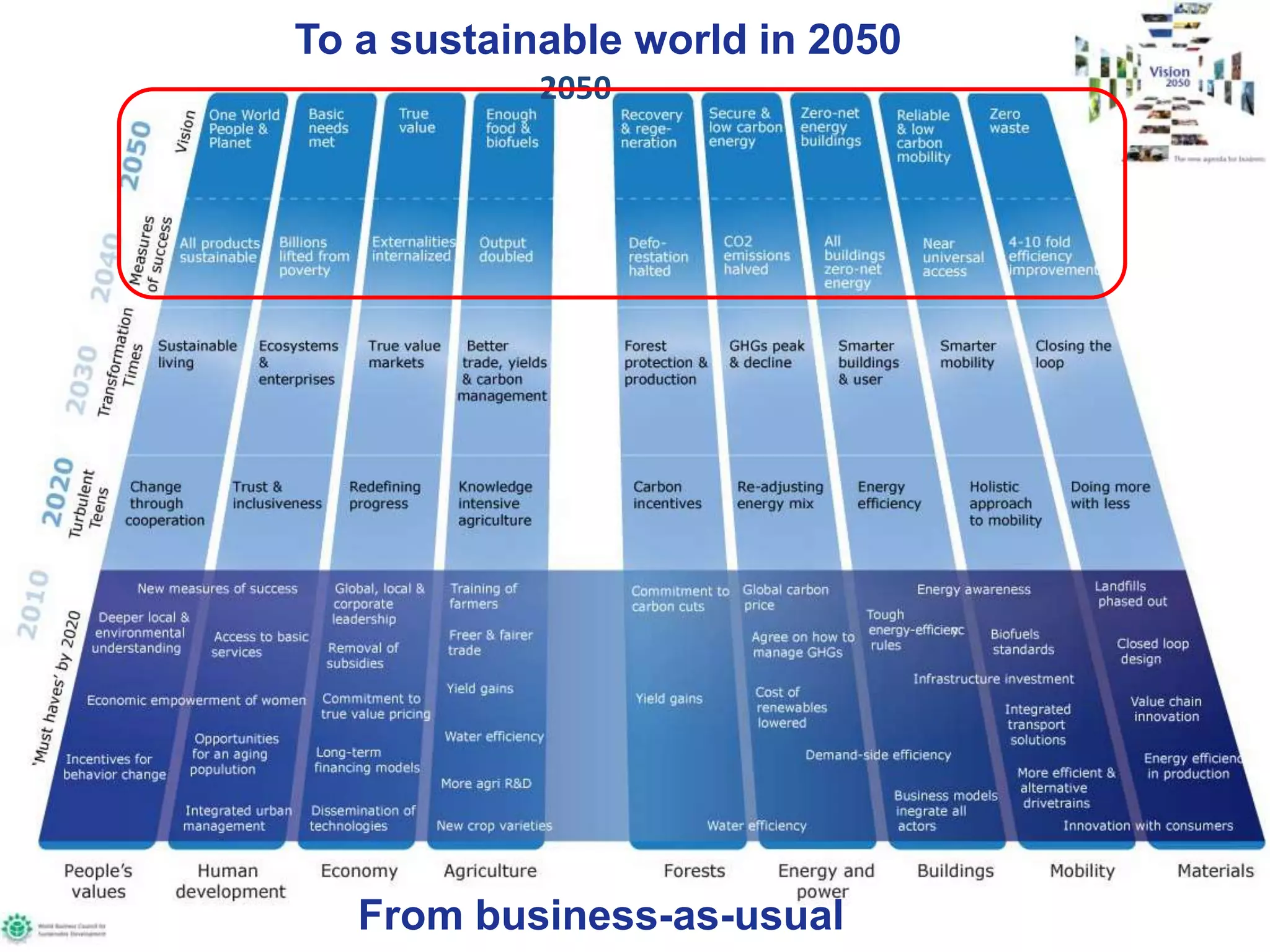 To a sustainable world in 20502050From business-as-usual