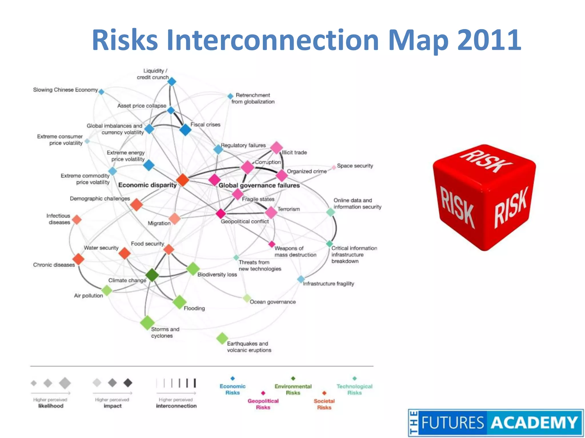 Risks Interconnection Map 2011