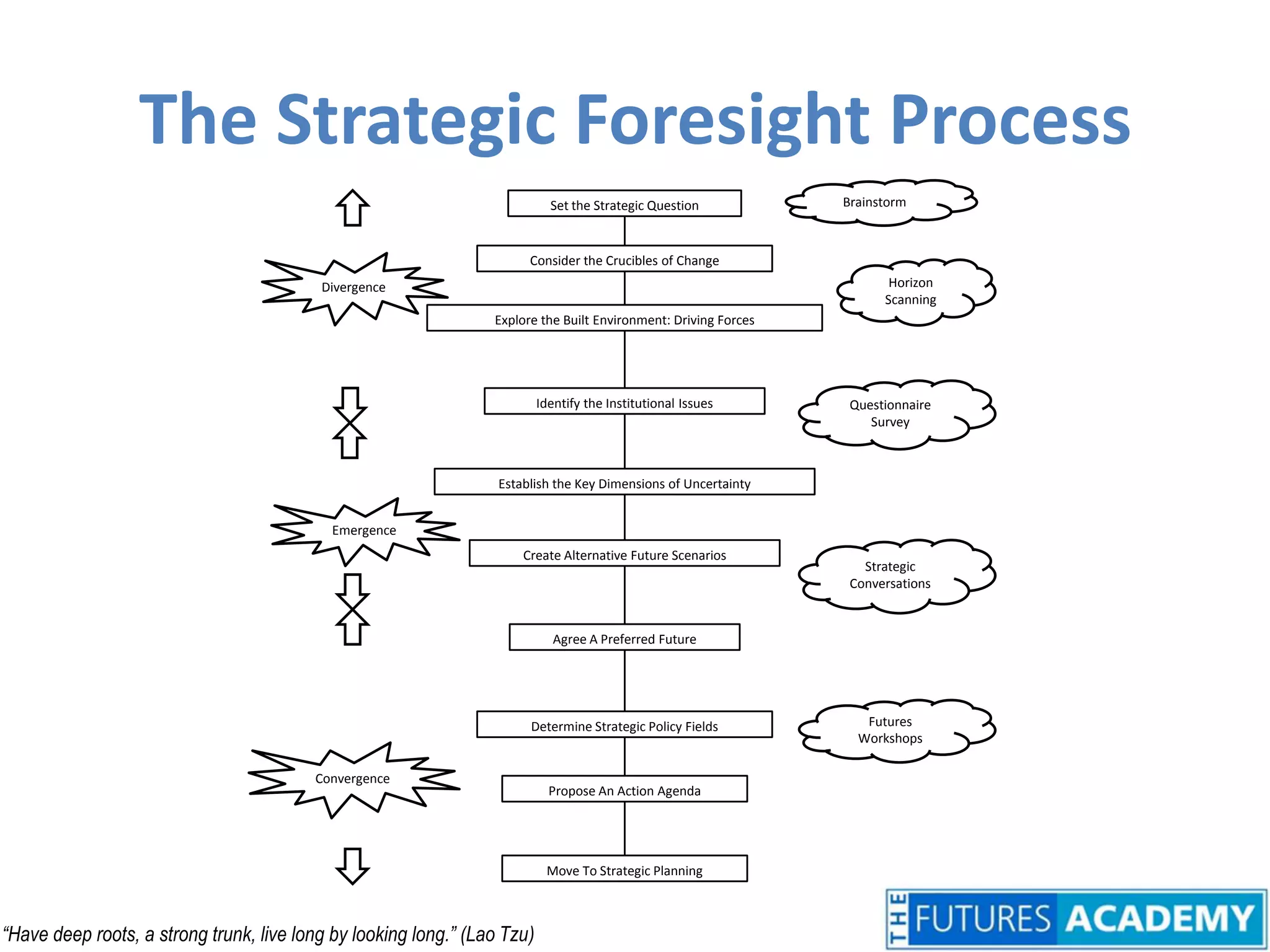 BrainstormSet the Strategic QuestionConsider the Crucibles of ChangeDivergenceHorizon ScanningExplore the Built Environment: Driving ForcesQuestionnaire Survey Identify the Institutional Issues Establish the Key Dimensions of UncertaintyEmergenceStrategic ConversationsCreate Alternative Future Scenarios  Agree A Preferred FutureFutures WorkshopsDetermine Strategic Policy FieldsConvergencePropose An Action Agenda“Have deep roots, a strong trunk, live long by looking long.” (Lao Tzu)Move To Strategic PlanningThe Strategic Foresight Process