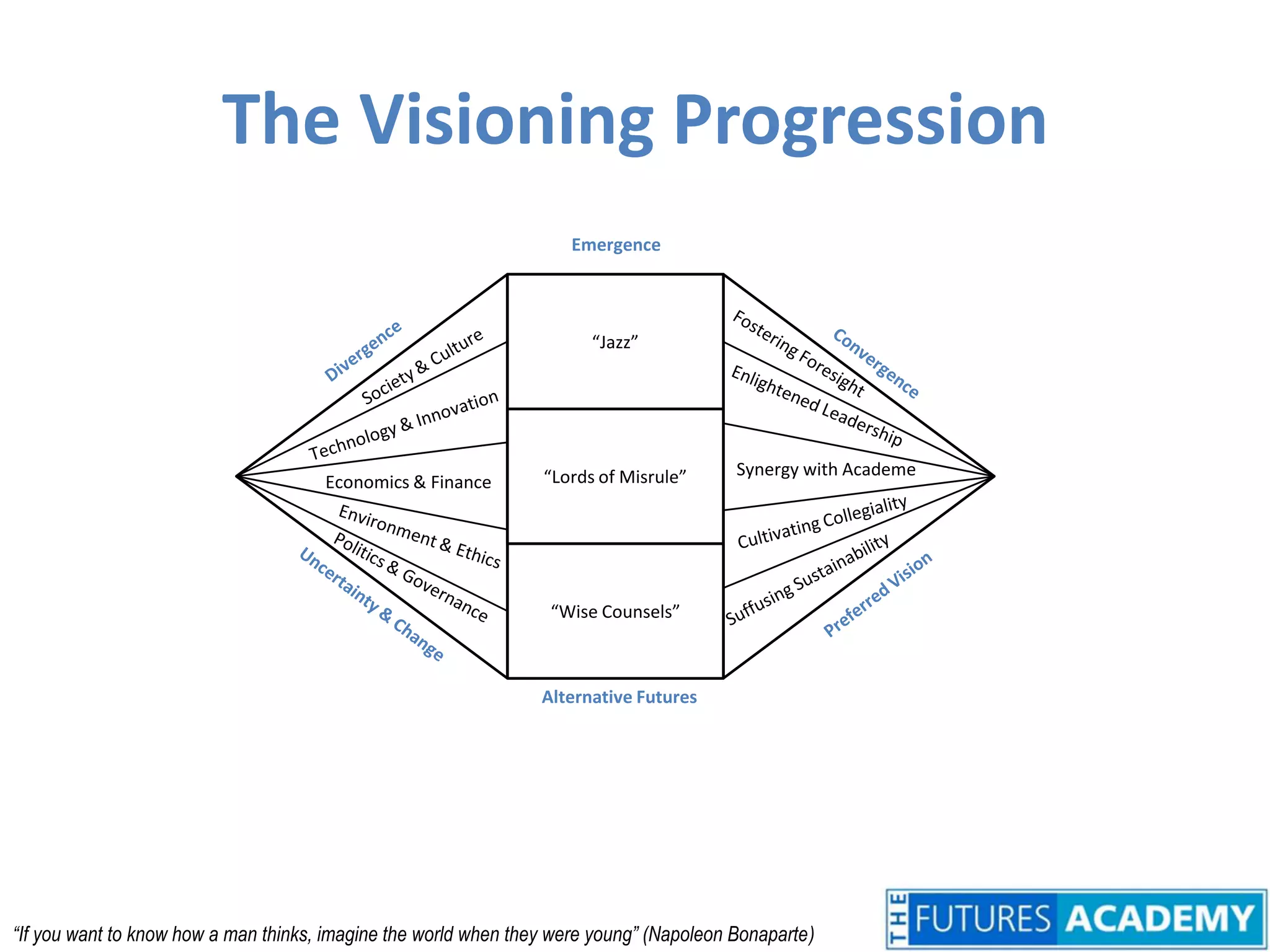 Emergence“Jazz”“Lords of Misrule”DivergenceFostering Foresight ConvergenceSociety & CultureEnlightened Leadership“Wise Counsels”Technology & InnovationSynergy with AcademeEconomics & FinanceAlternative FuturesCultivating CollegialityEnvironment & EthicsPolitics & GovernanceSuffusing SustainabilityPreferred VisionUncertainty & ChangeThe Visioning Progression“If you want to know how a man thinks, imagine the world when they were young” (Napoleon Bonaparte)