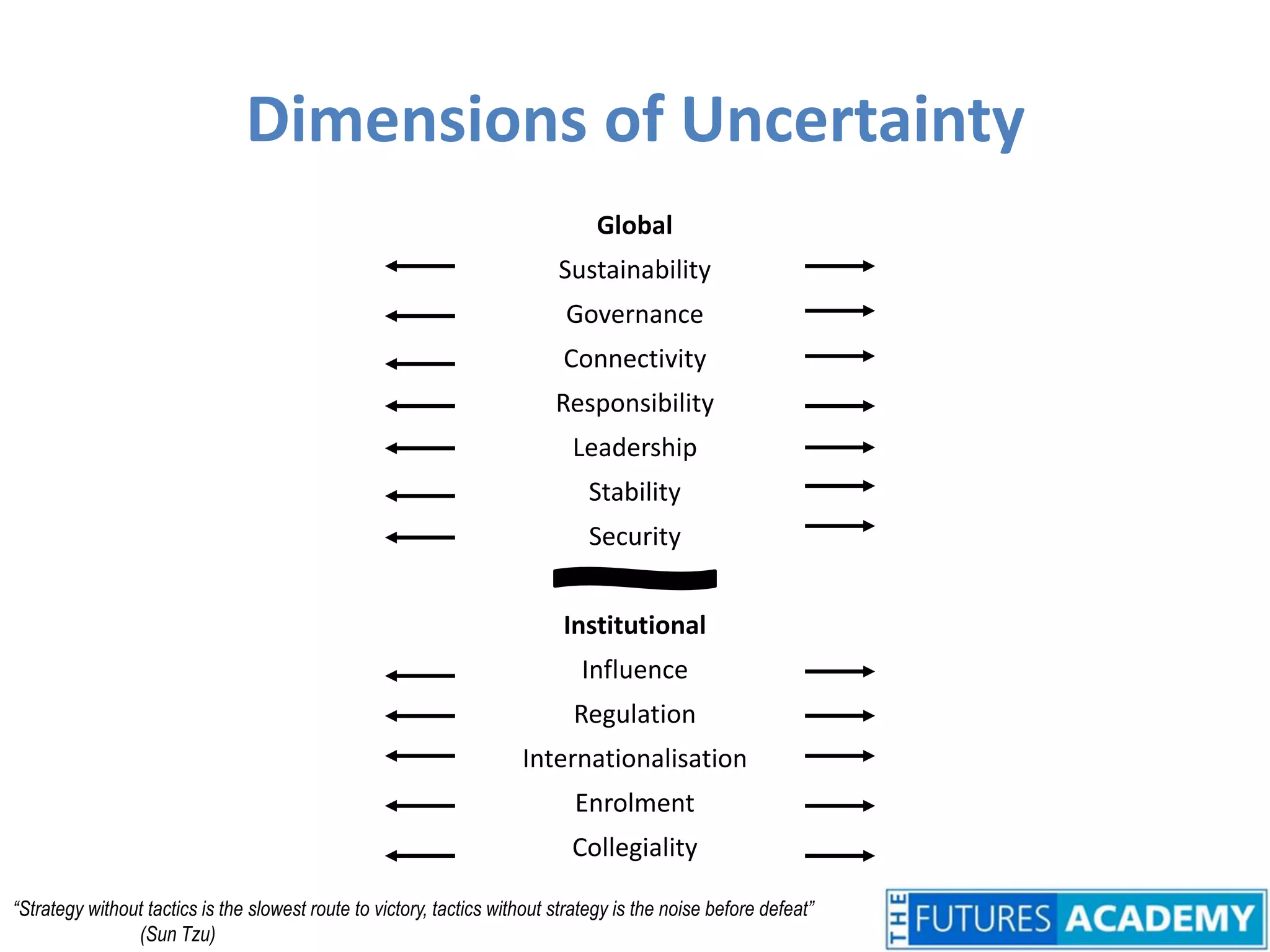 Dimensions of UncertaintyGlobalSustainabilityGovernanceConnectivityResponsibilityLeadershipStabilitySecurityInstitutionalInfluenceRegulationInternationalisationEnrolmentCollegiality“Strategy without tactics is the slowest route to victory, tactics without strategy is the noise before defeat” 	(Sun Tzu)