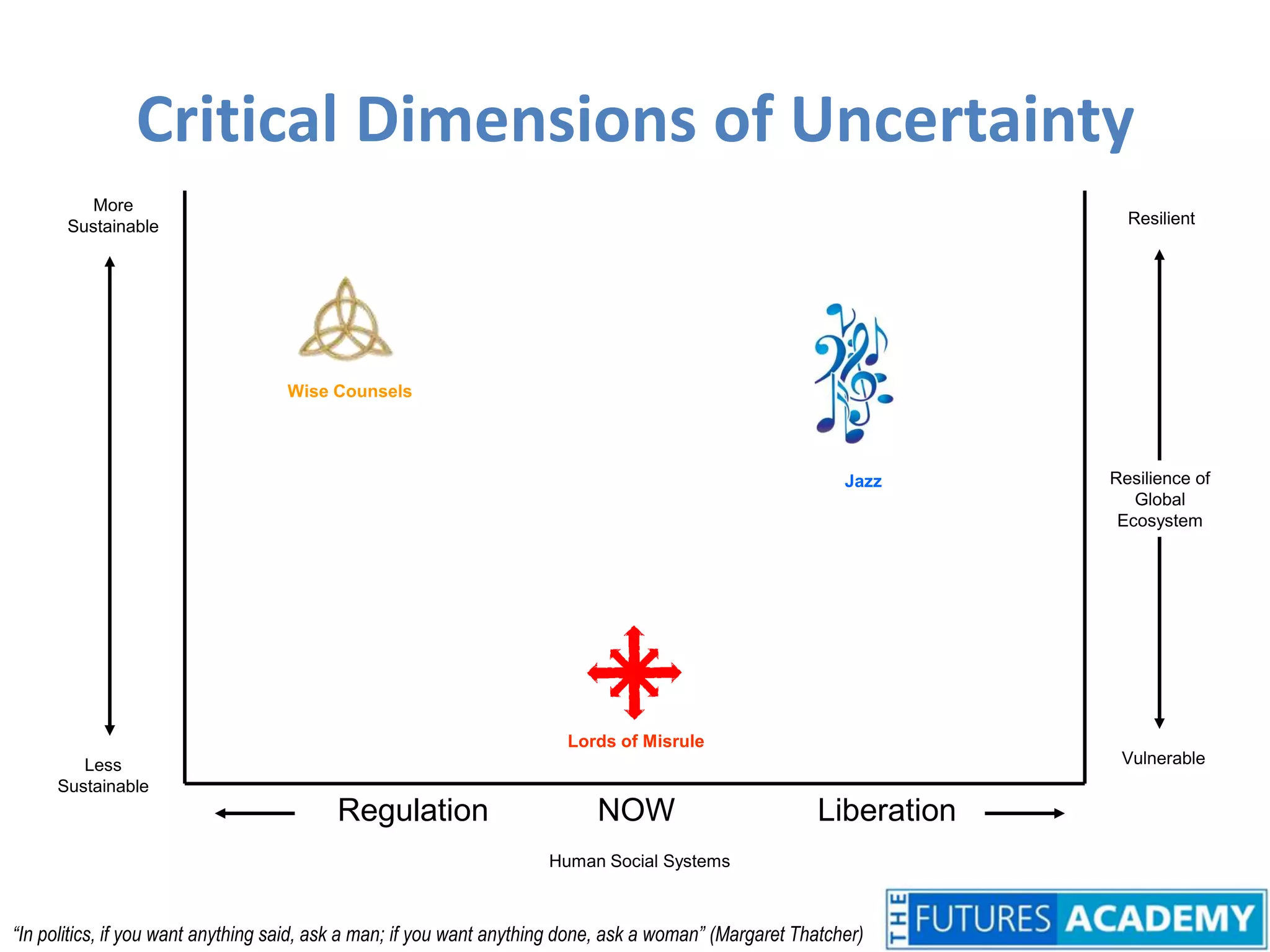 MoreSustainableResilientWise CounselsResilience of Global EcosystemJazzLords of MisruleVulnerableLessSustainableNOWRegulationLiberationHuman Social SystemsCritical Dimensions of Uncertainty“In politics, if you want anything said, ask a man; if you want anything done, ask a woman” (Margaret Thatcher)