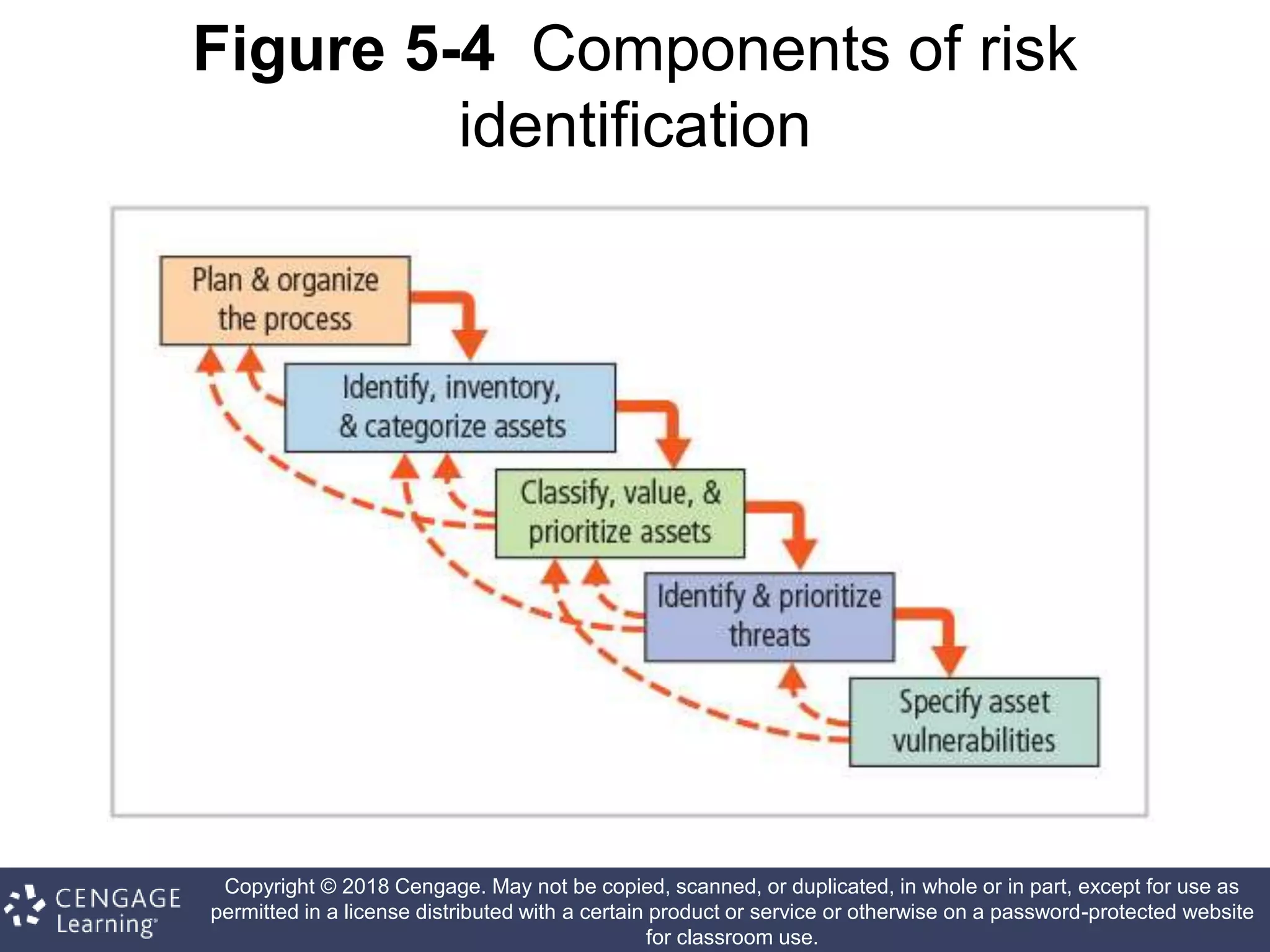 Copyright © 2018 Cengage. May not be copied, scanned, or duplicated, in whole or in part, except for use as
permitted in a license distributed with a certain product or service or otherwise on a password-protected website
for classroom use.
Figure 5-4 Components of risk
identification
 