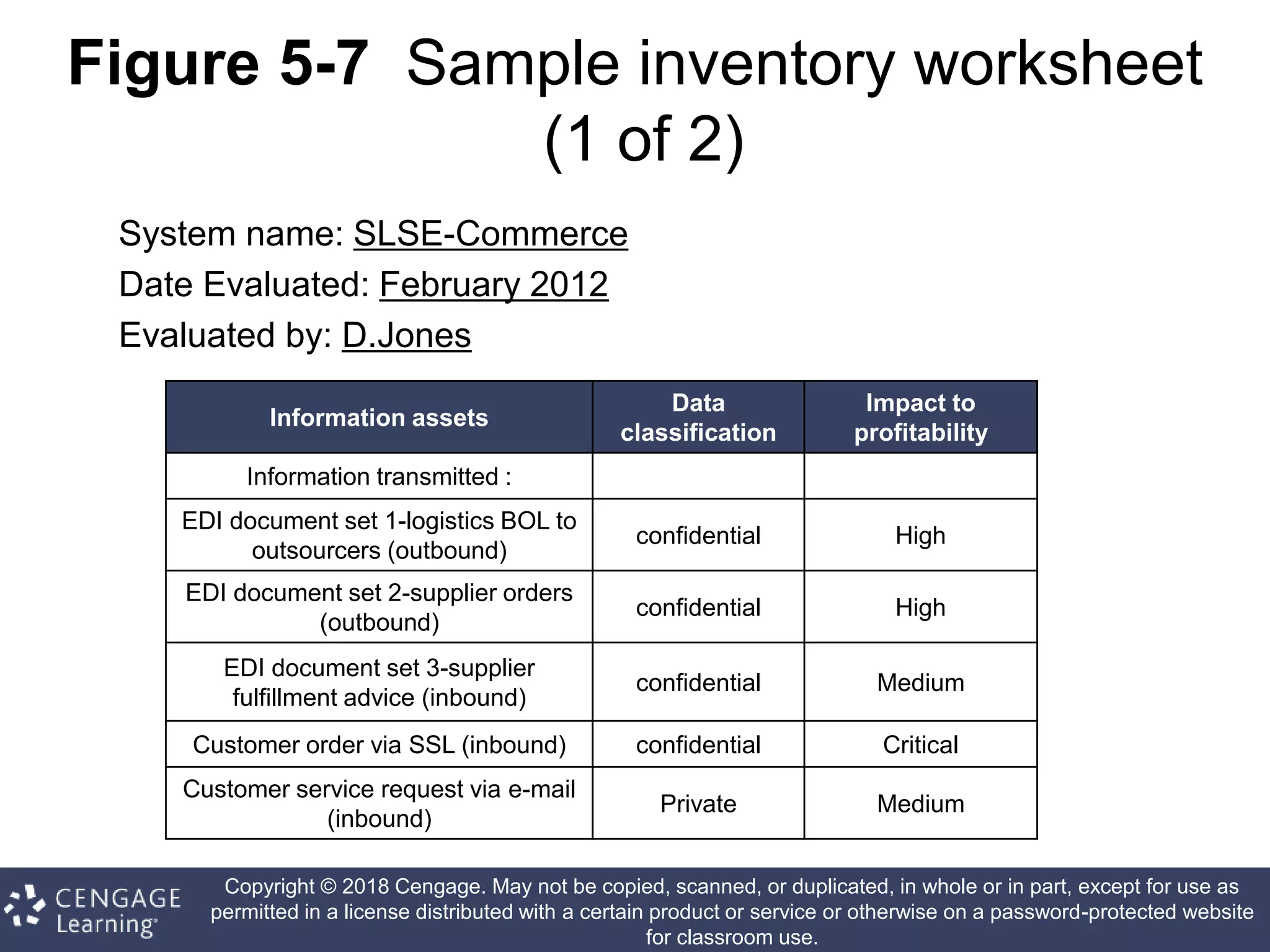 Copyright © 2018 Cengage. May not be copied, scanned, or duplicated, in whole or in part, except for use as
permitted in a license distributed with a certain product or service or otherwise on a password-protected website
for classroom use.
Figure 5-7 Sample inventory worksheet
(1 of 2)
System name: SLSE-Commerce
Date Evaluated: February 2012
Evaluated by: D.Jones
Information assets
Data
classification
Impact to
profitability
Information transmitted :
EDI document set 1-logistics BOL to
outsourcers (outbound)
confidential High
EDI document set 2-supplier orders
(outbound)
confidential High
EDI document set 3-supplier
fulfillment advice (inbound)
confidential Medium
Customer order via SSL (inbound) confidential Critical
Customer service request via e-mail
(inbound)
Private Medium
 