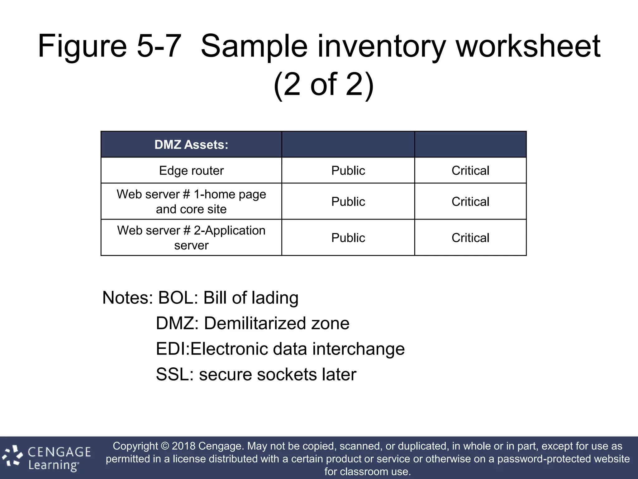 Copyright © 2018 Cengage. May not be copied, scanned, or duplicated, in whole or in part, except for use as
permitted in a license distributed with a certain product or service or otherwise on a password-protected website
for classroom use.
Figure 5-7 Sample inventory worksheet
(2 of 2)
DMZ Assets:
Edge router Public Critical
Web server # 1-home page
and core site
Public Critical
Web server # 2-Application
server
Public Critical
Notes: BOL: Bill of lading
DMZ: Demilitarized zone
EDI:Electronic data interchange
SSL: secure sockets later
 
