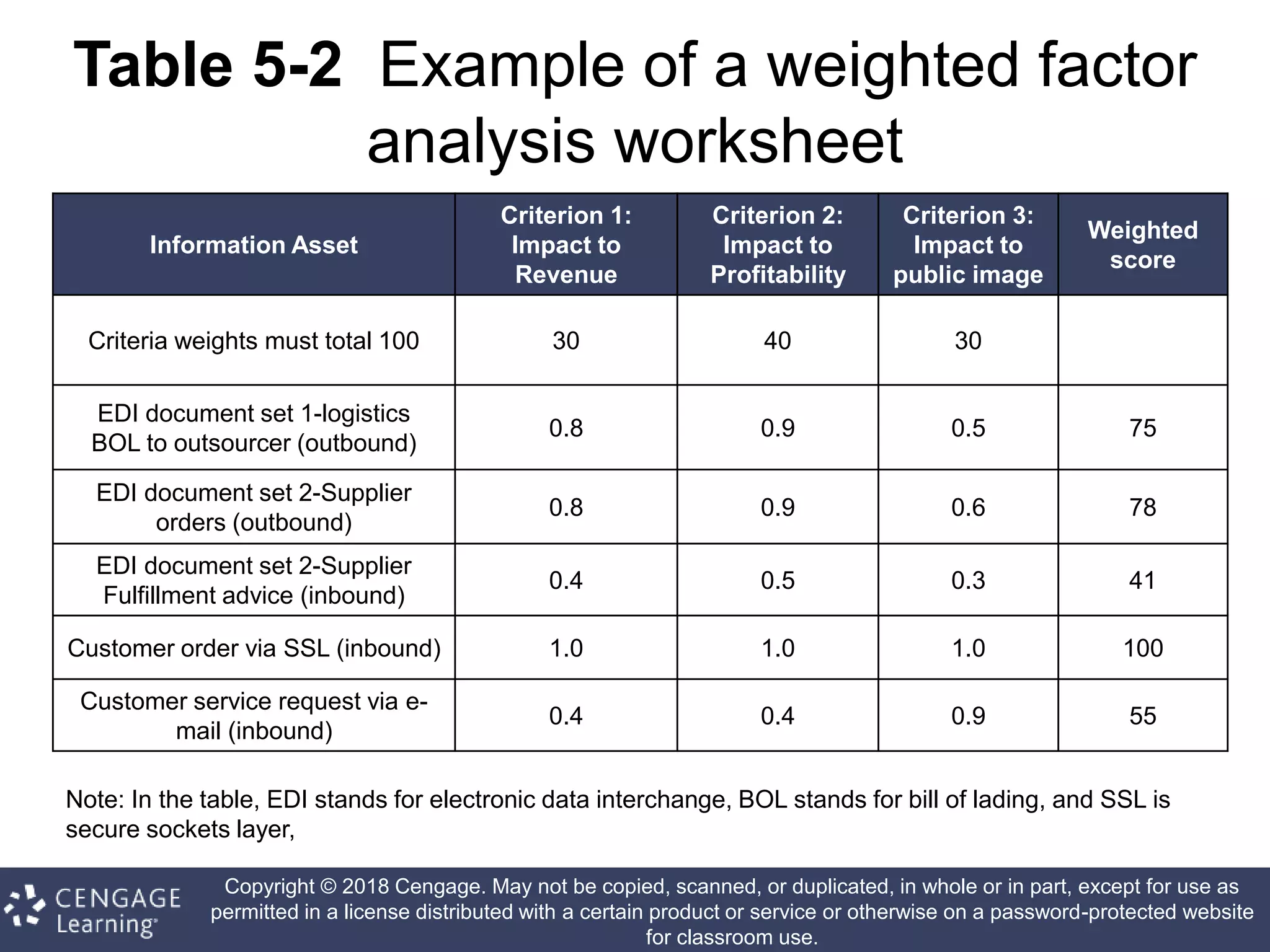 Copyright © 2018 Cengage. May not be copied, scanned, or duplicated, in whole or in part, except for use as
permitted in a license distributed with a certain product or service or otherwise on a password-protected website
for classroom use.
Table 5-2 Example of a weighted factor
analysis worksheet
Information Asset
Criterion 1:
Impact to
Revenue
Criterion 2:
Impact to
Profitability
Criterion 3:
Impact to
public image
Weighted
score
Criteria weights must total 100 30 40 30
EDI document set 1-logistics
BOL to outsourcer (outbound)
0.8 0.9 0.5 75
EDI document set 2-Supplier
orders (outbound)
0.8 0.9 0.6 78
EDI document set 2-Supplier
Fulfillment advice (inbound)
0.4 0.5 0.3 41
Customer order via SSL (inbound) 1.0 1.0 1.0 100
Customer service request via e-
mail (inbound)
0.4 0.4 0.9 55
Note: In the table, EDI stands for electronic data interchange, BOL stands for bill of lading, and SSL is
secure sockets layer,
 