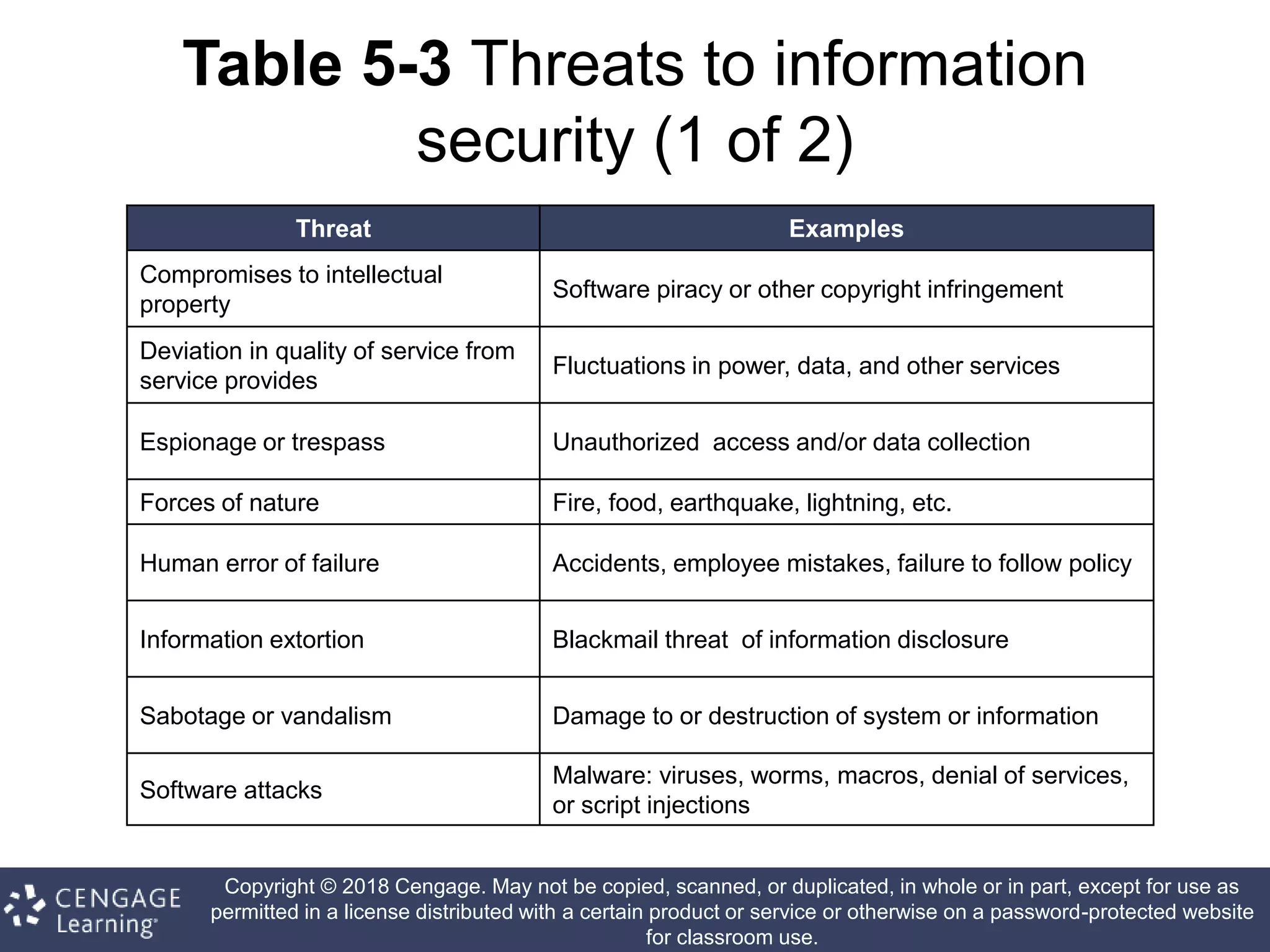Copyright © 2018 Cengage. May not be copied, scanned, or duplicated, in whole or in part, except for use as
permitted in a license distributed with a certain product or service or otherwise on a password-protected website
for classroom use.
Table 5-3 Threats to information
security (1 of 2)
Threat Examples
Compromises to intellectual
property
Software piracy or other copyright infringement
Deviation in quality of service from
service provides
Fluctuations in power, data, and other services
Espionage or trespass Unauthorized access and/or data collection
Forces of nature Fire, food, earthquake, lightning, etc.
Human error of failure Accidents, employee mistakes, failure to follow policy
Information extortion Blackmail threat of information disclosure
Sabotage or vandalism Damage to or destruction of system or information
Software attacks
Malware: viruses, worms, macros, denial of services,
or script injections
 