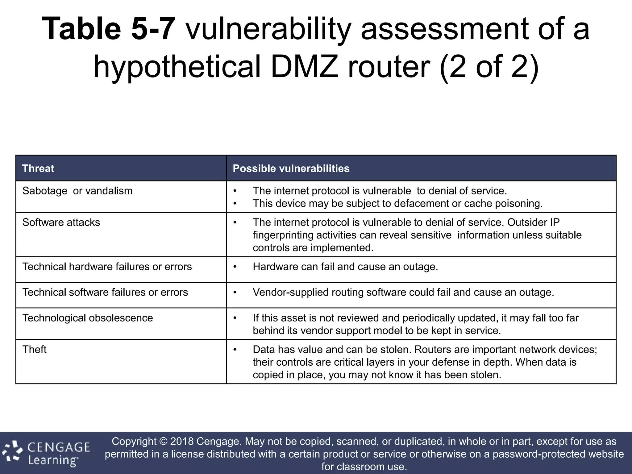 Copyright © 2018 Cengage. May not be copied, scanned, or duplicated, in whole or in part, except for use as
permitted in a license distributed with a certain product or service or otherwise on a password-protected website
for classroom use.
Table 5-7 vulnerability assessment of a
hypothetical DMZ router (2 of 2)
Threat Possible vulnerabilities
Sabotage or vandalism • The internet protocol is vulnerable to denial of service.
• This device may be subject to defacement or cache poisoning.
Software attacks • The internet protocol is vulnerable to denial of service. Outsider IP
fingerprinting activities can reveal sensitive information unless suitable
controls are implemented.
Technical hardware failures or errors • Hardware can fail and cause an outage.
Technical software failures or errors • Vendor-supplied routing software could fail and cause an outage.
Technological obsolescence • If this asset is not reviewed and periodically updated, it may fall too far
behind its vendor support model to be kept in service.
Theft • Data has value and can be stolen. Routers are important network devices;
their controls are critical layers in your defense in depth. When data is
copied in place, you may not know it has been stolen.
 