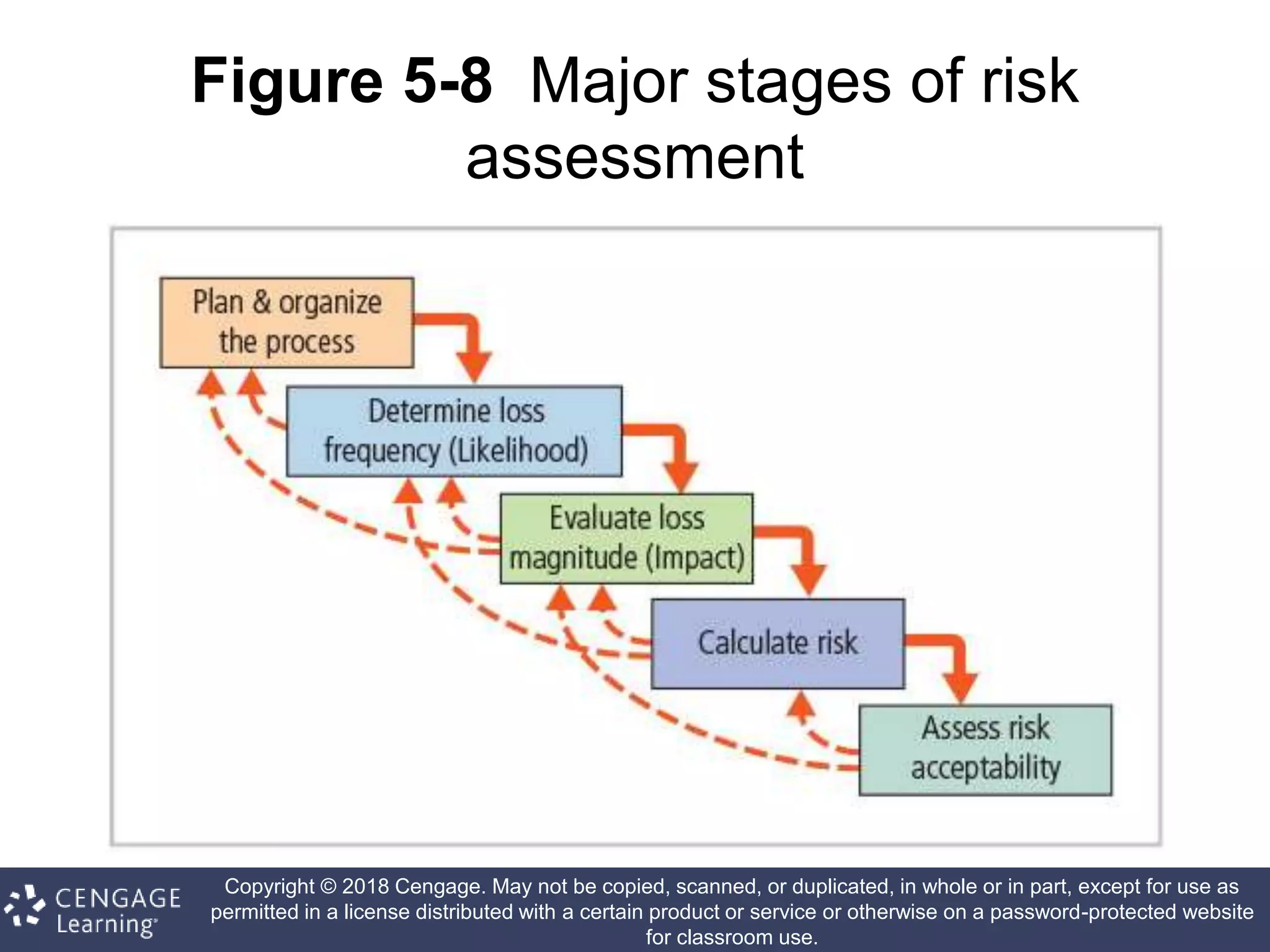 Copyright © 2018 Cengage. May not be copied, scanned, or duplicated, in whole or in part, except for use as
permitted in a license distributed with a certain product or service or otherwise on a password-protected website
for classroom use.
Figure 5-8 Major stages of risk
assessment
 