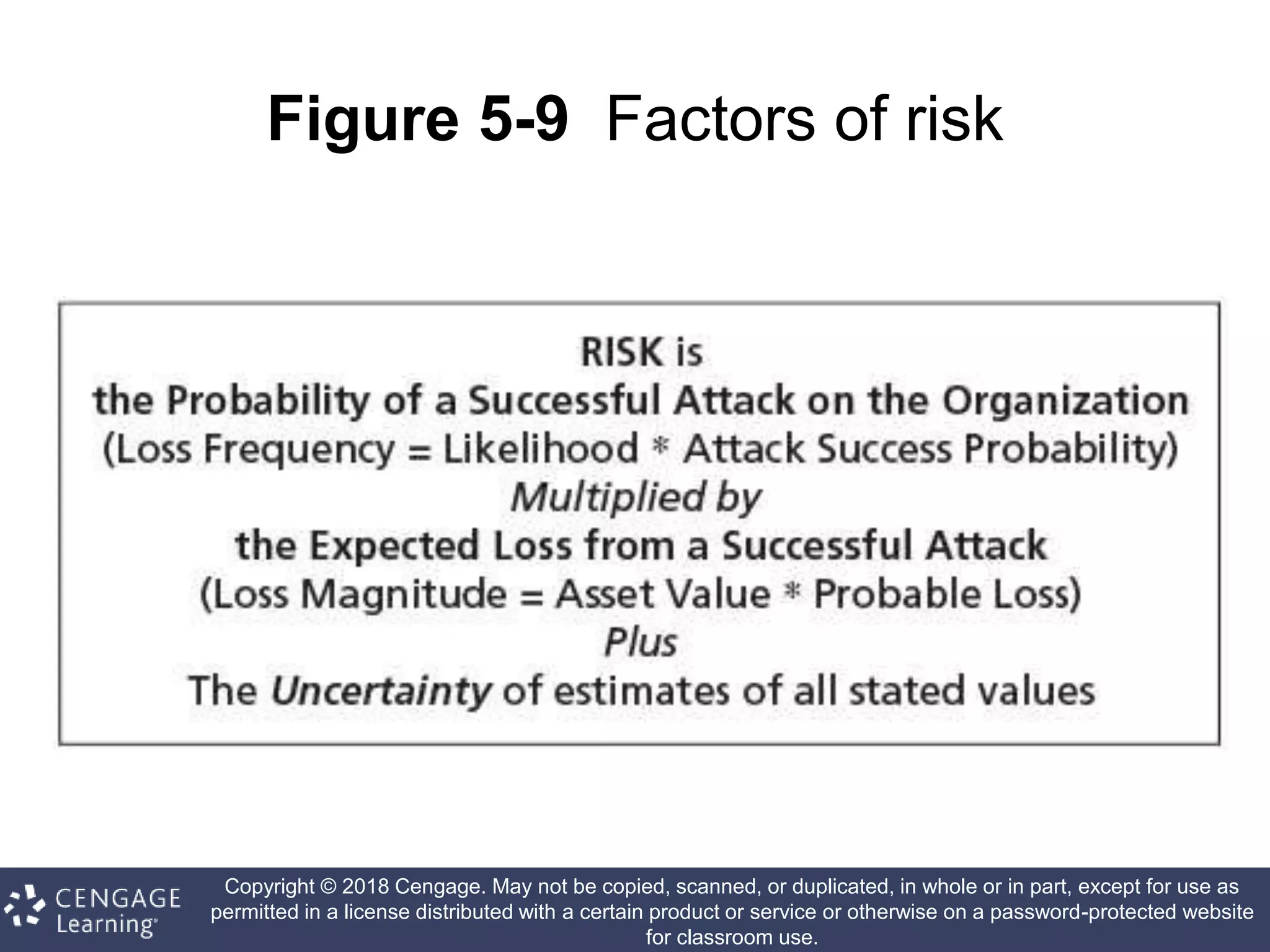 Copyright © 2018 Cengage. May not be copied, scanned, or duplicated, in whole or in part, except for use as
permitted in a license distributed with a certain product or service or otherwise on a password-protected website
for classroom use.
Figure 5-9 Factors of risk
 