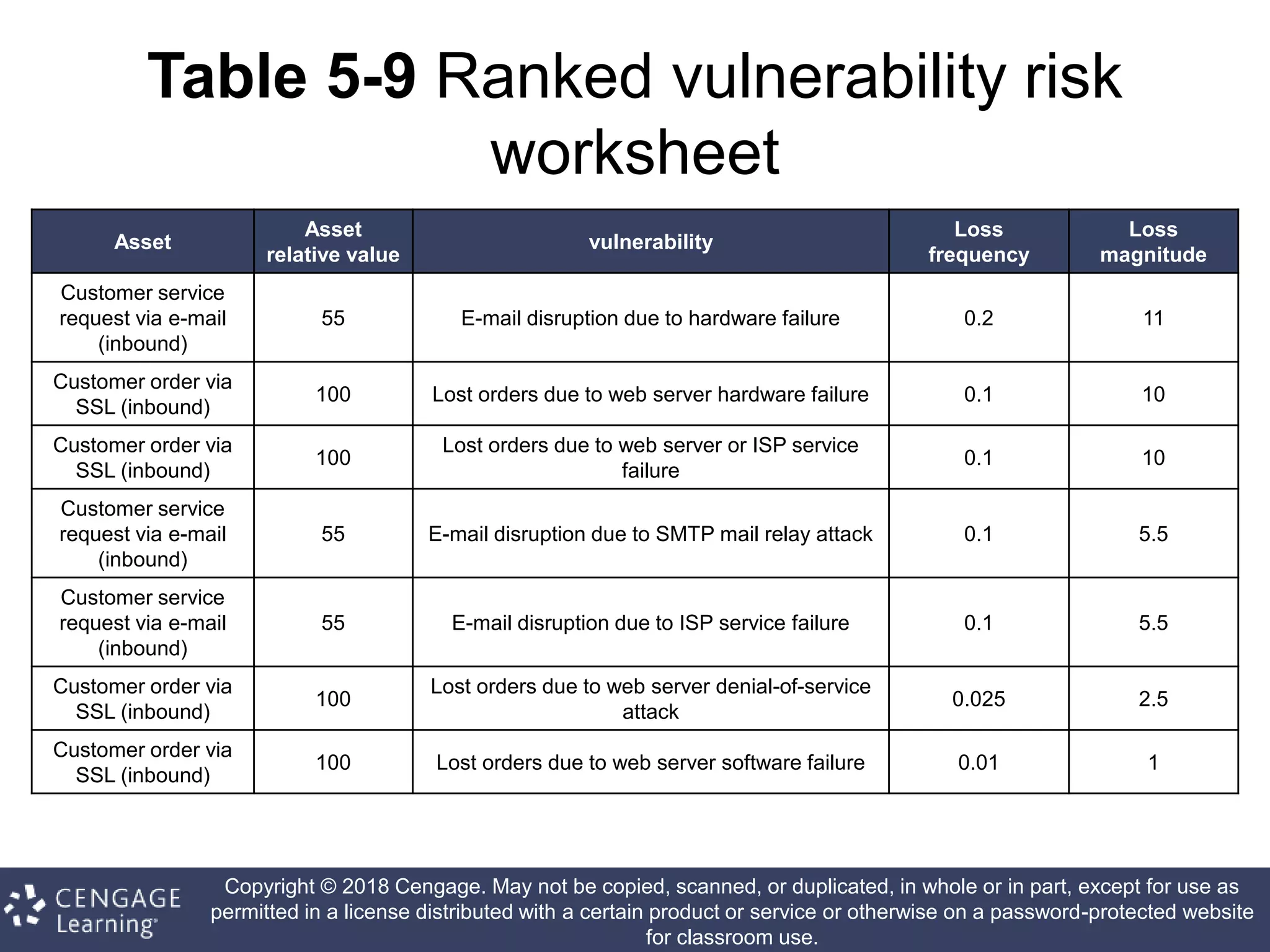 Copyright © 2018 Cengage. May not be copied, scanned, or duplicated, in whole or in part, except for use as
permitted in a license distributed with a certain product or service or otherwise on a password-protected website
for classroom use.
Table 5-9 Ranked vulnerability risk
worksheet
Asset
Asset
relative value
vulnerability
Loss
frequency
Loss
magnitude
Customer service
request via e-mail
(inbound)
55 E-mail disruption due to hardware failure 0.2 11
Customer order via
SSL (inbound)
100 Lost orders due to web server hardware failure 0.1 10
Customer order via
SSL (inbound)
100
Lost orders due to web server or ISP service
failure
0.1 10
Customer service
request via e-mail
(inbound)
55 E-mail disruption due to SMTP mail relay attack 0.1 5.5
Customer service
request via e-mail
(inbound)
55 E-mail disruption due to ISP service failure 0.1 5.5
Customer order via
SSL (inbound)
100
Lost orders due to web server denial-of-service
attack
0.025 2.5
Customer order via
SSL (inbound)
100 Lost orders due to web server software failure 0.01 1
 