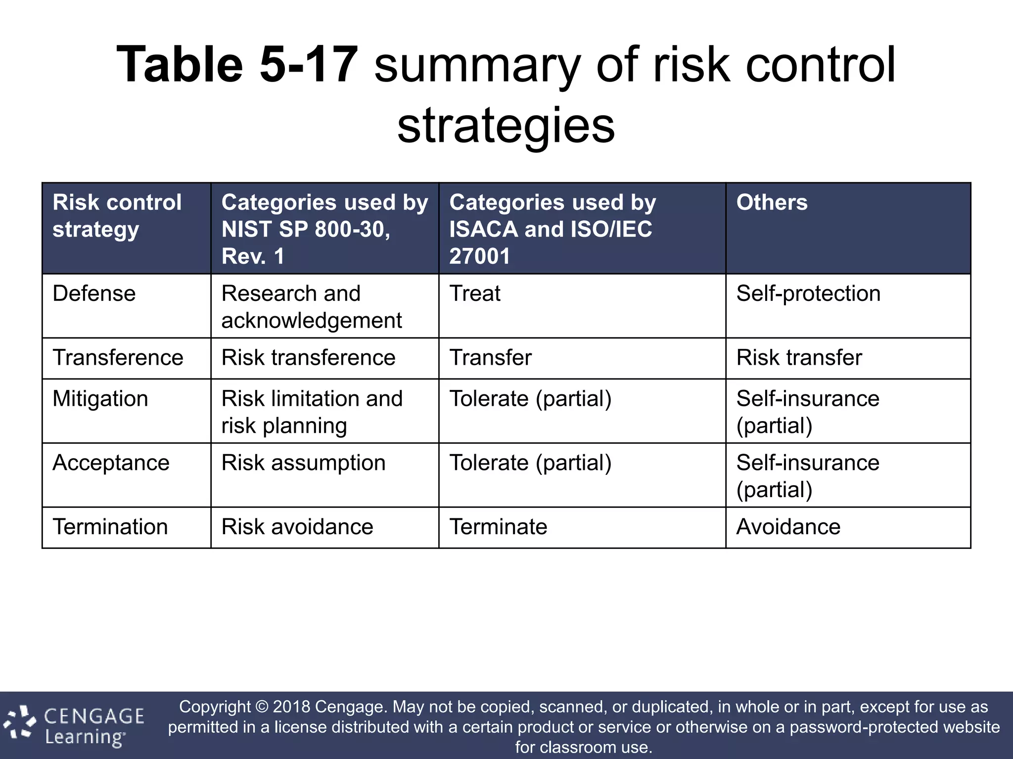Copyright © 2018 Cengage. May not be copied, scanned, or duplicated, in whole or in part, except for use as
permitted in a license distributed with a certain product or service or otherwise on a password-protected website
for classroom use.
Table 5-17 summary of risk control
strategies
Risk control
strategy
Categories used by
NIST SP 800-30,
Rev. 1
Categories used by
ISACA and ISO/IEC
27001
Others
Defense Research and
acknowledgement
Treat Self-protection
Transference Risk transference Transfer Risk transfer
Mitigation Risk limitation and
risk planning
Tolerate (partial) Self-insurance
(partial)
Acceptance Risk assumption Tolerate (partial) Self-insurance
(partial)
Termination Risk avoidance Terminate Avoidance
 