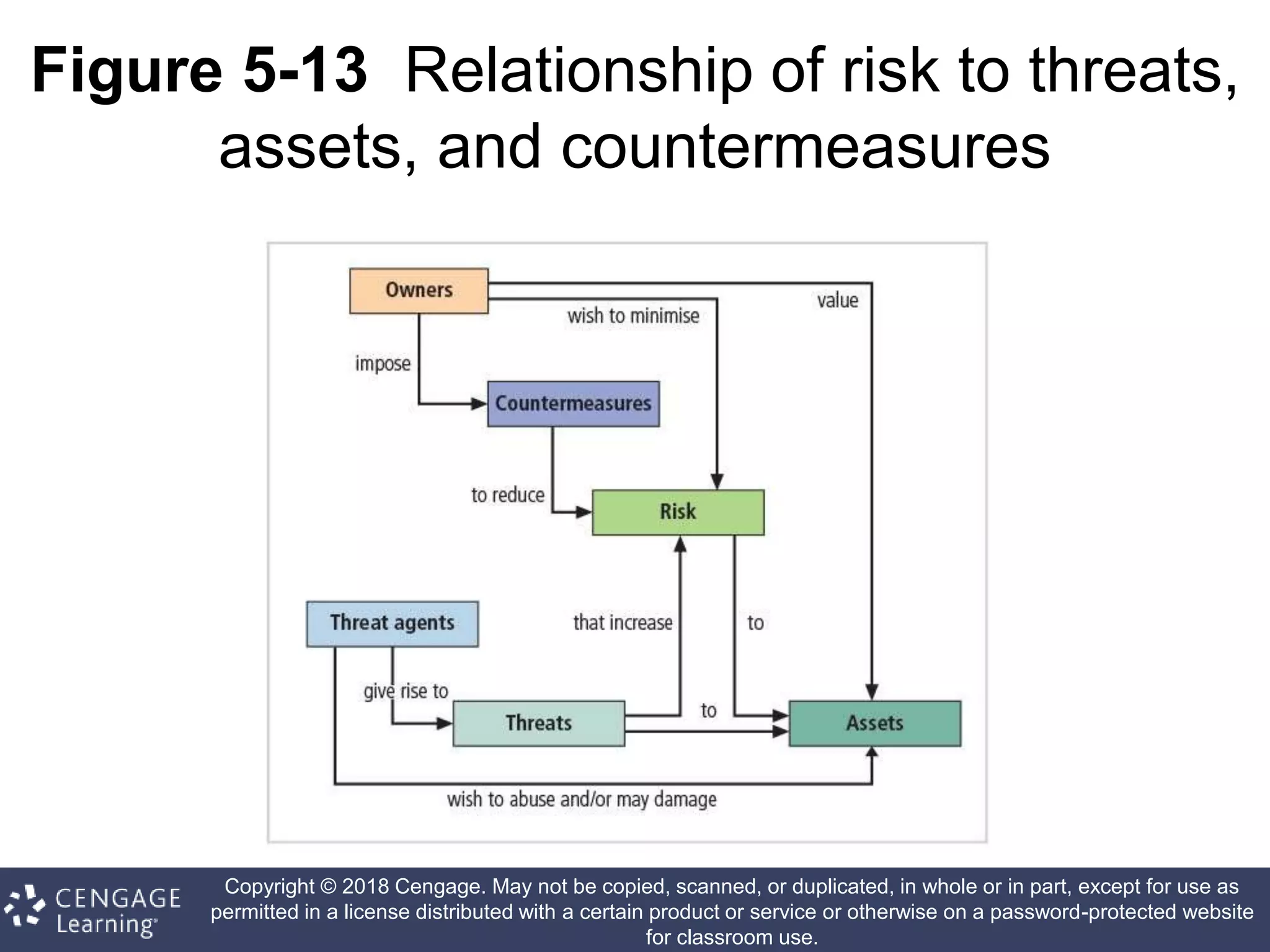 Copyright © 2018 Cengage. May not be copied, scanned, or duplicated, in whole or in part, except for use as
permitted in a license distributed with a certain product or service or otherwise on a password-protected website
for classroom use.
Figure 5-13 Relationship of risk to threats,
assets, and countermeasures
 