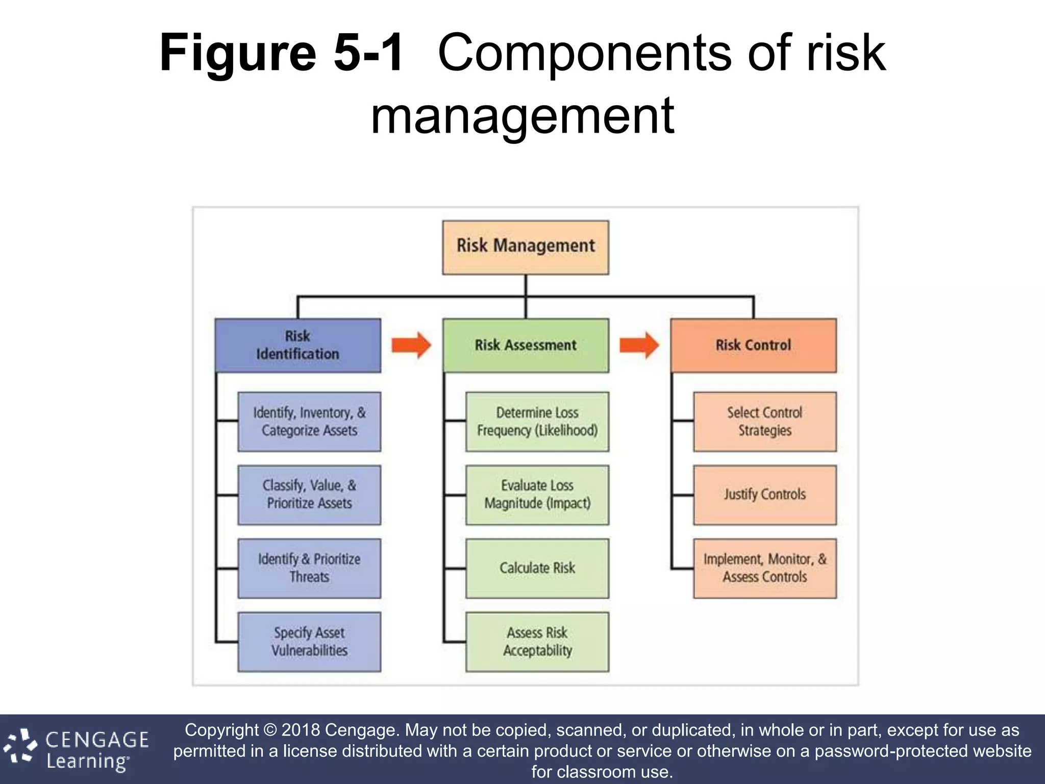 Copyright © 2018 Cengage. May not be copied, scanned, or duplicated, in whole or in part, except for use as
permitted in a license distributed with a certain product or service or otherwise on a password-protected website
for classroom use.
Figure 5-1 Components of risk
management
 
