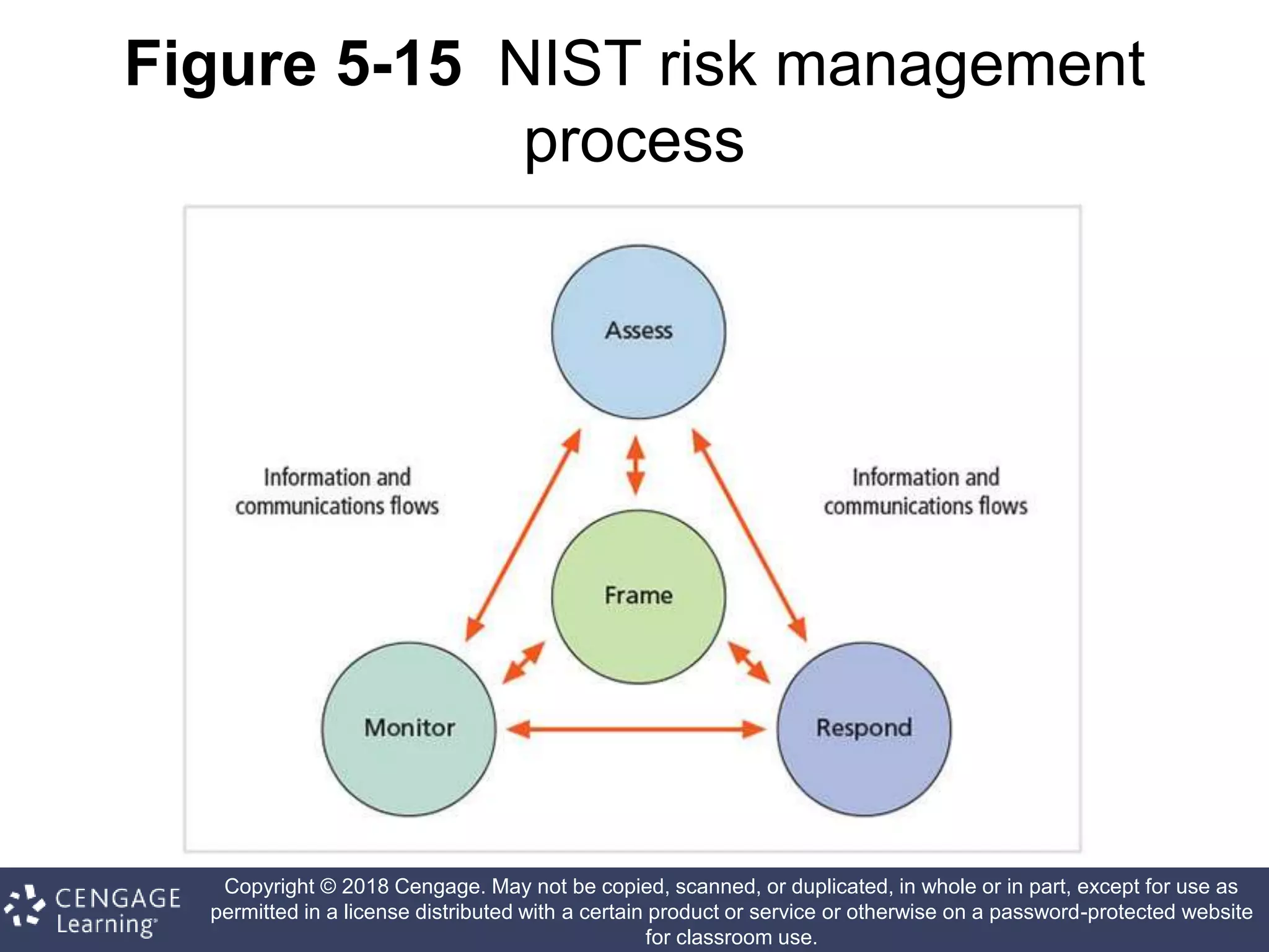 Copyright © 2018 Cengage. May not be copied, scanned, or duplicated, in whole or in part, except for use as
permitted in a license distributed with a certain product or service or otherwise on a password-protected website
for classroom use.
Figure 5-15 NIST risk management
process
 