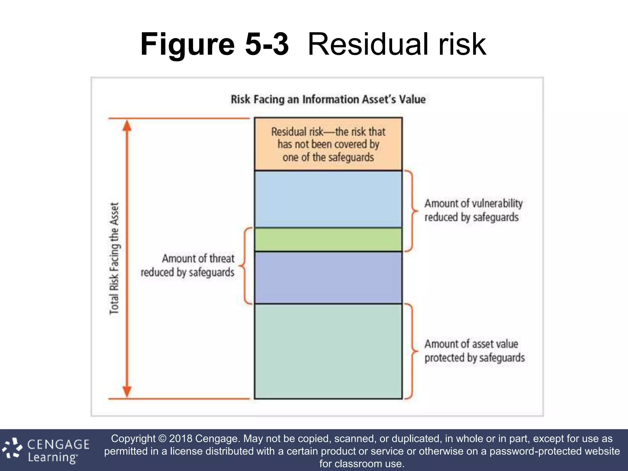 Copyright © 2018 Cengage. May not be copied, scanned, or duplicated, in whole or in part, except for use as
permitted in a license distributed with a certain product or service or otherwise on a password-protected website
for classroom use.
Figure 5-3 Residual risk
 