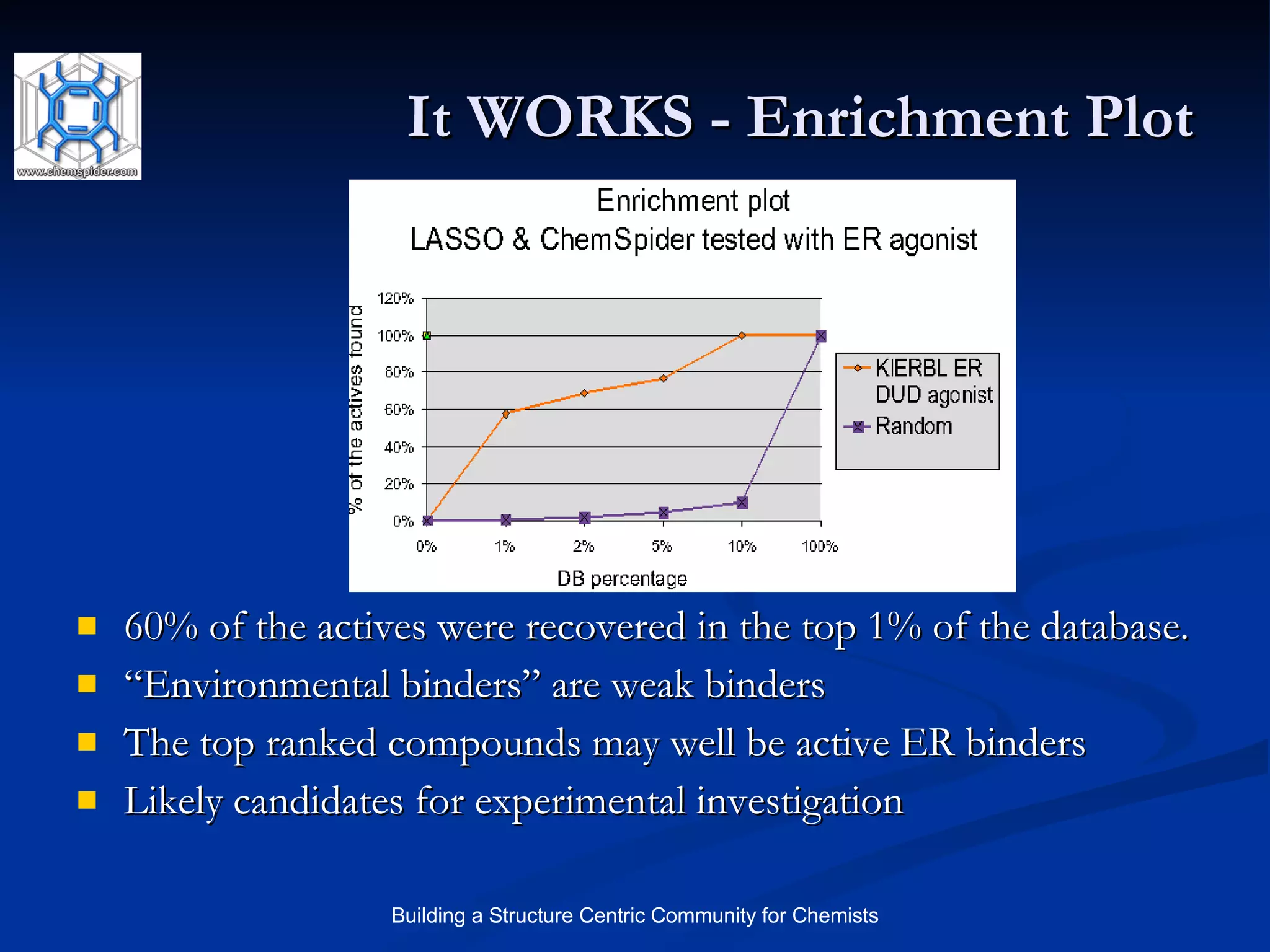 It WORKS - Enrichment Plot 60% of the actives were recovered in the top 1% of the database. “ Environmental binders” are weak binders  The top ranked compounds may well be active ER binders Likely candidates for experimental investigation 
